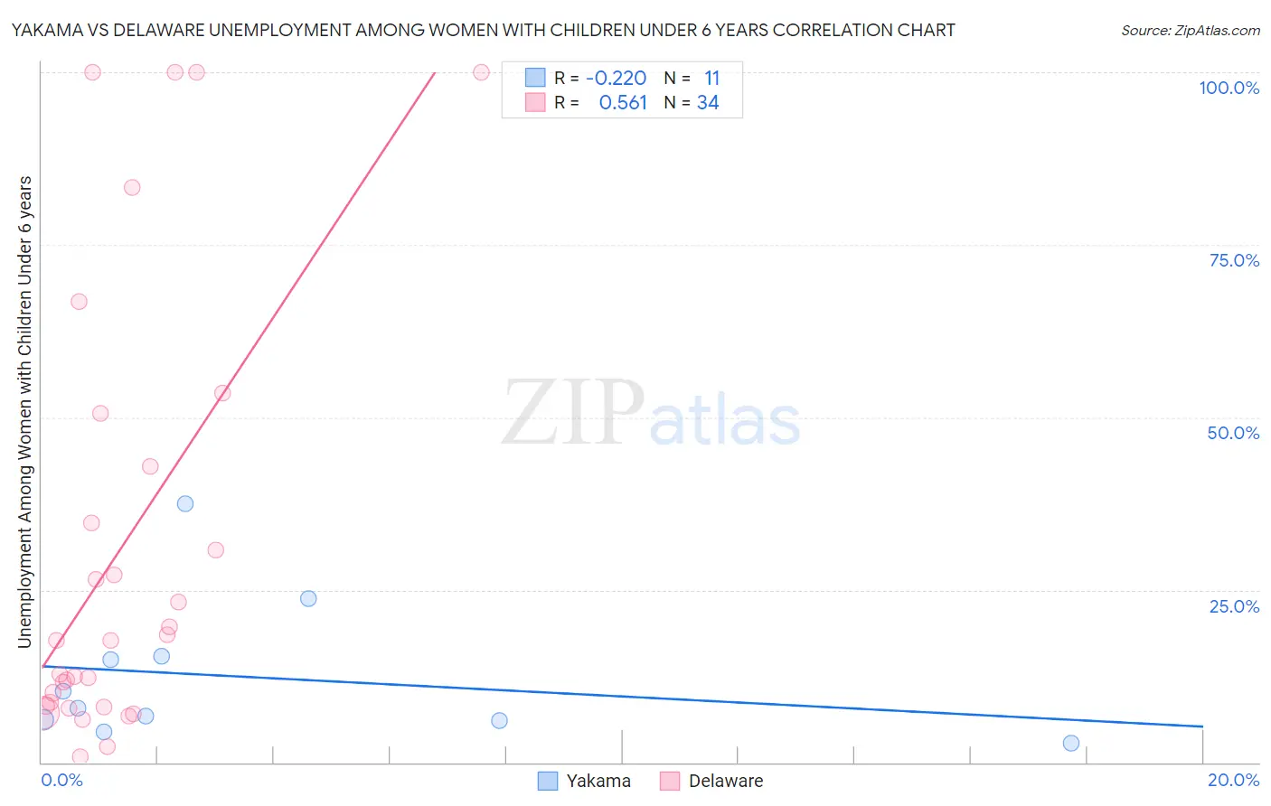 Yakama vs Delaware Unemployment Among Women with Children Under 6 years