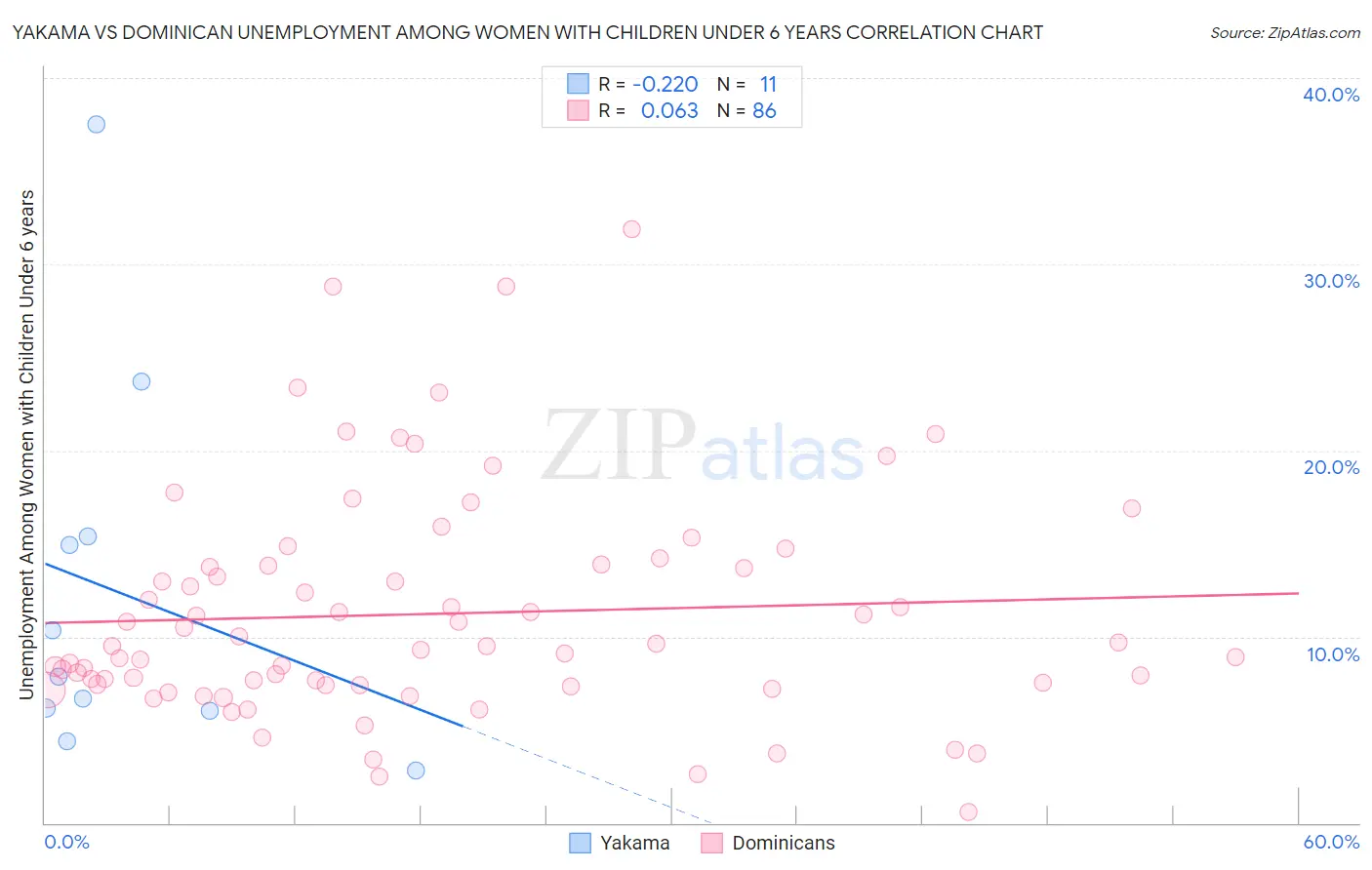 Yakama vs Dominican Unemployment Among Women with Children Under 6 years