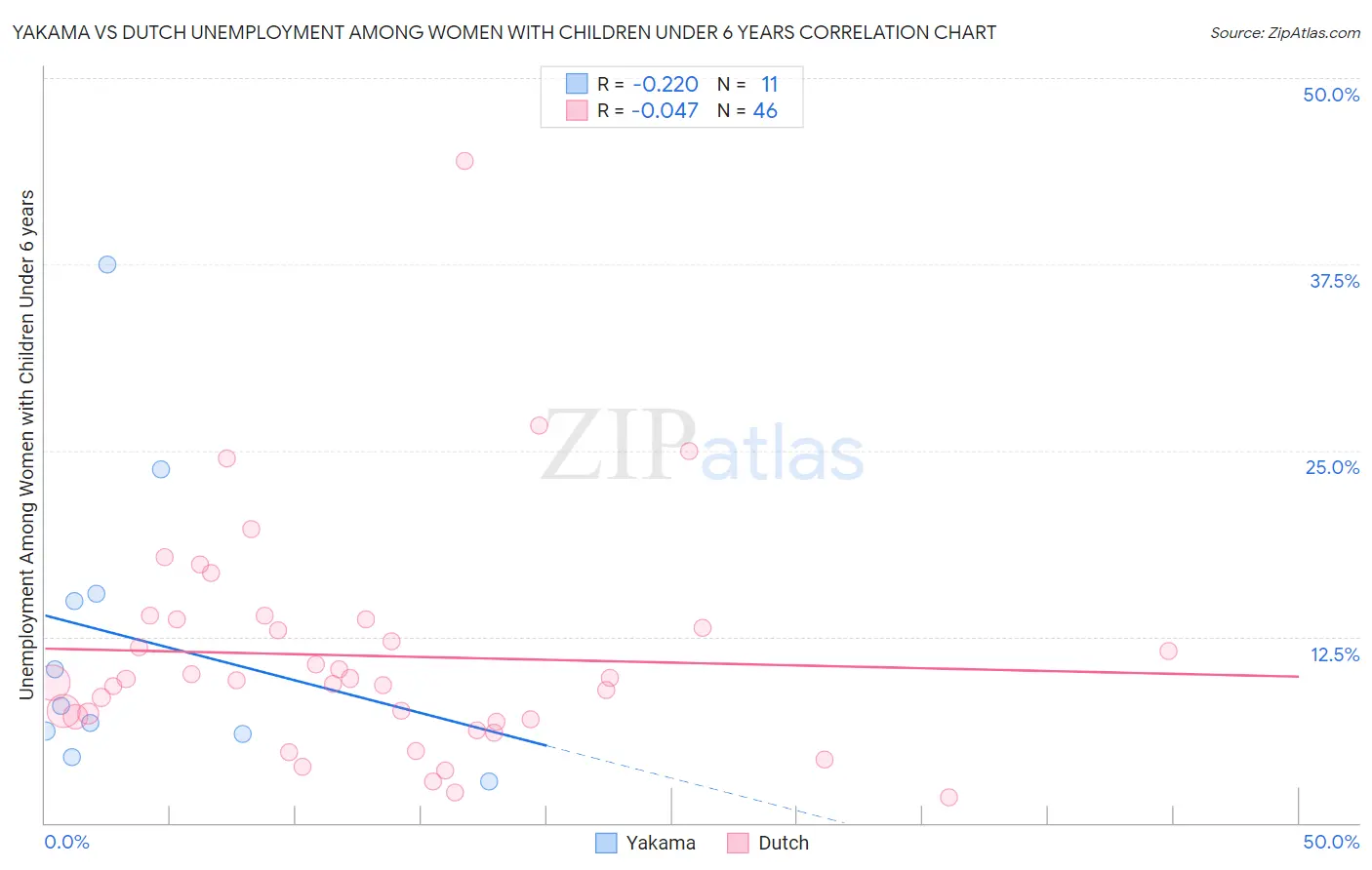 Yakama vs Dutch Unemployment Among Women with Children Under 6 years