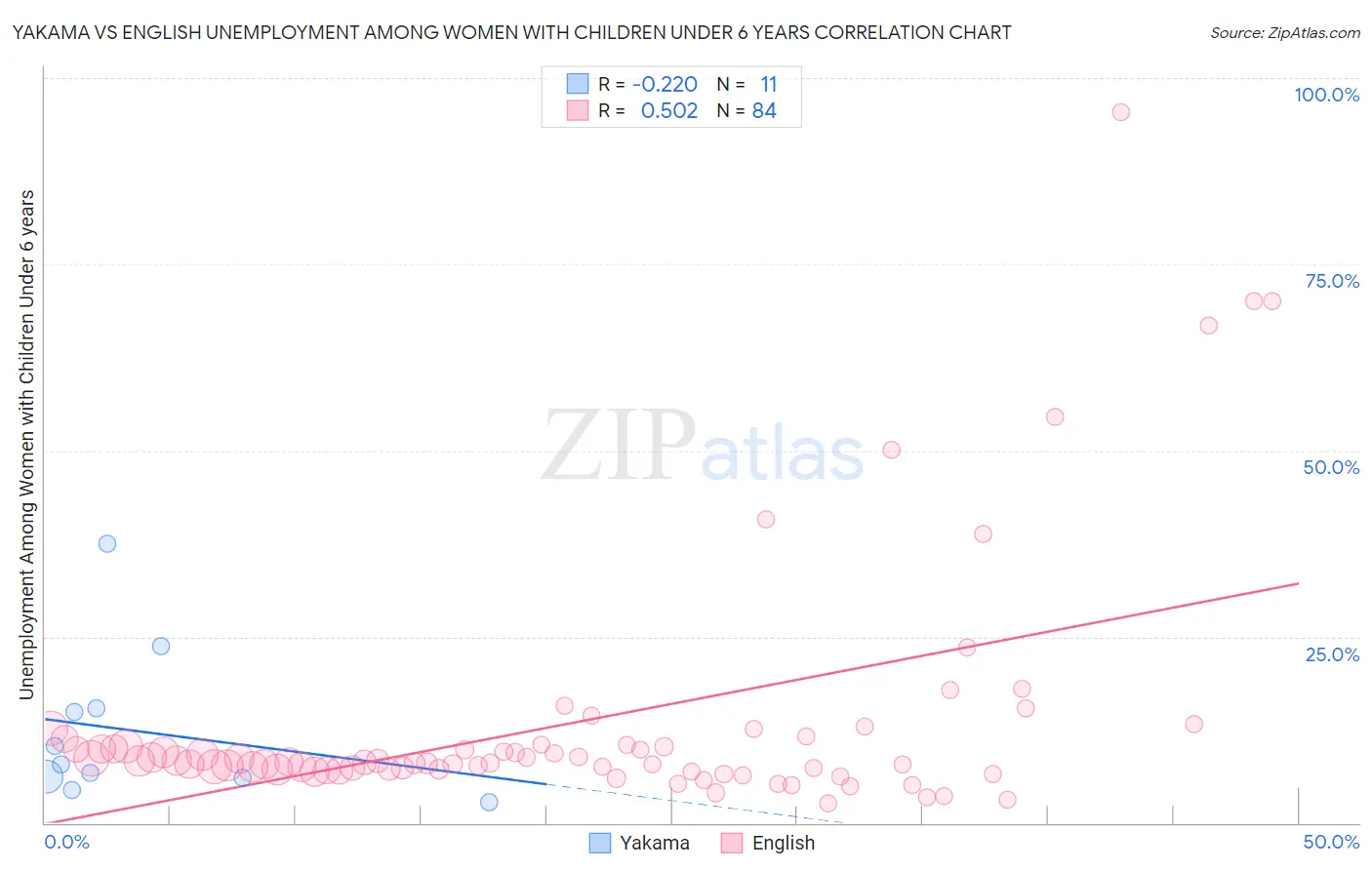 Yakama vs English Unemployment Among Women with Children Under 6 years