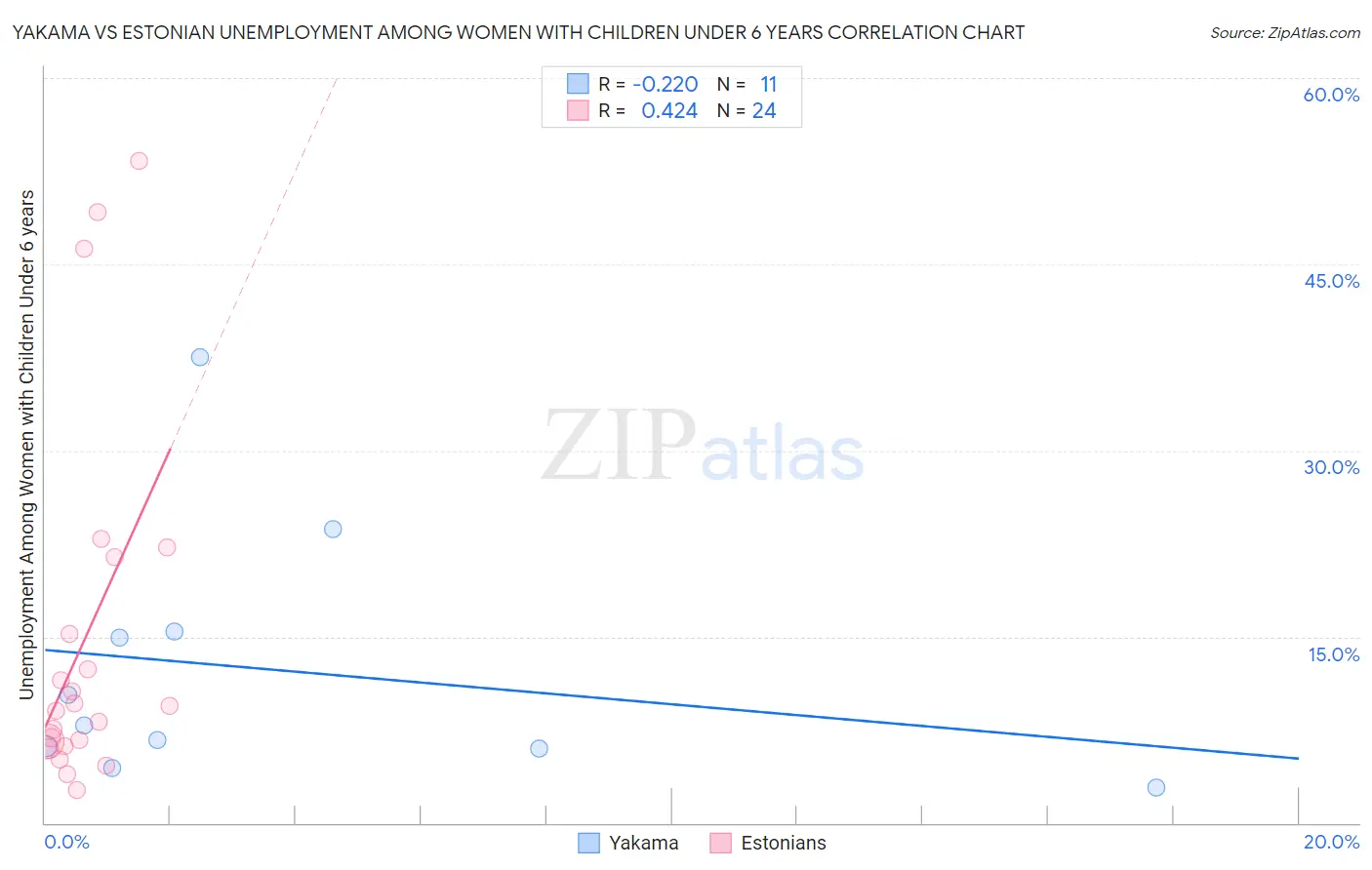 Yakama vs Estonian Unemployment Among Women with Children Under 6 years