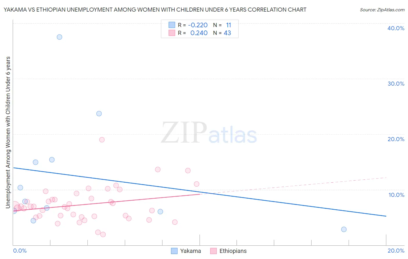 Yakama vs Ethiopian Unemployment Among Women with Children Under 6 years