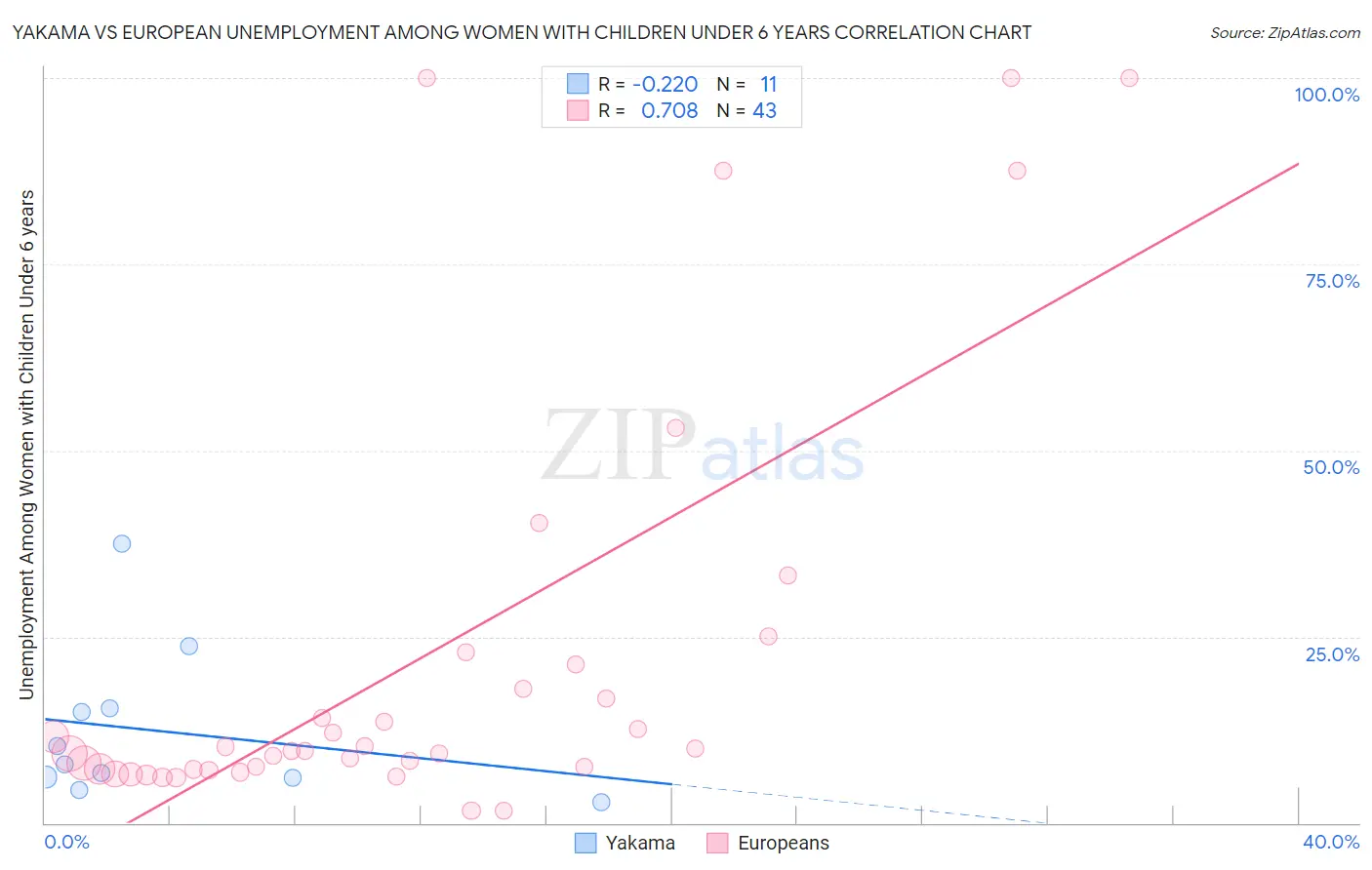 Yakama vs European Unemployment Among Women with Children Under 6 years