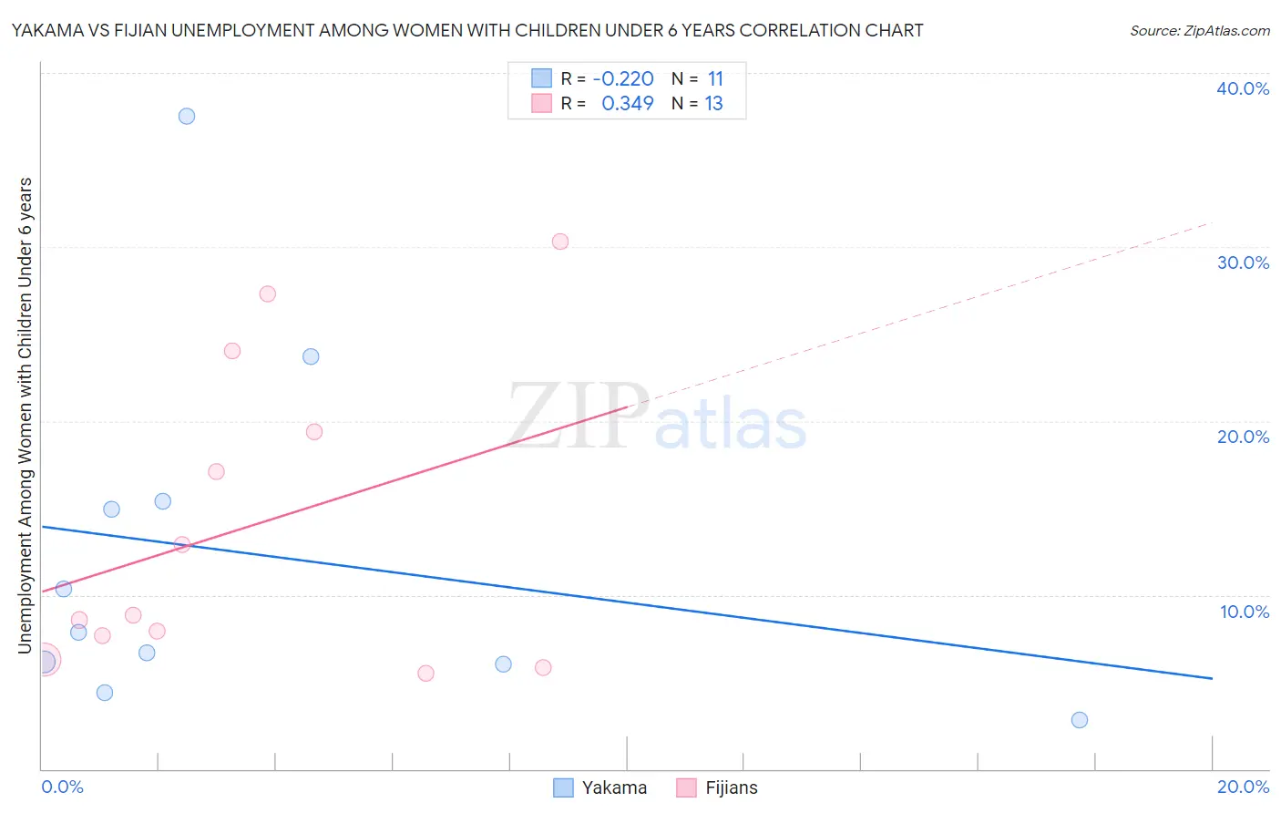 Yakama vs Fijian Unemployment Among Women with Children Under 6 years