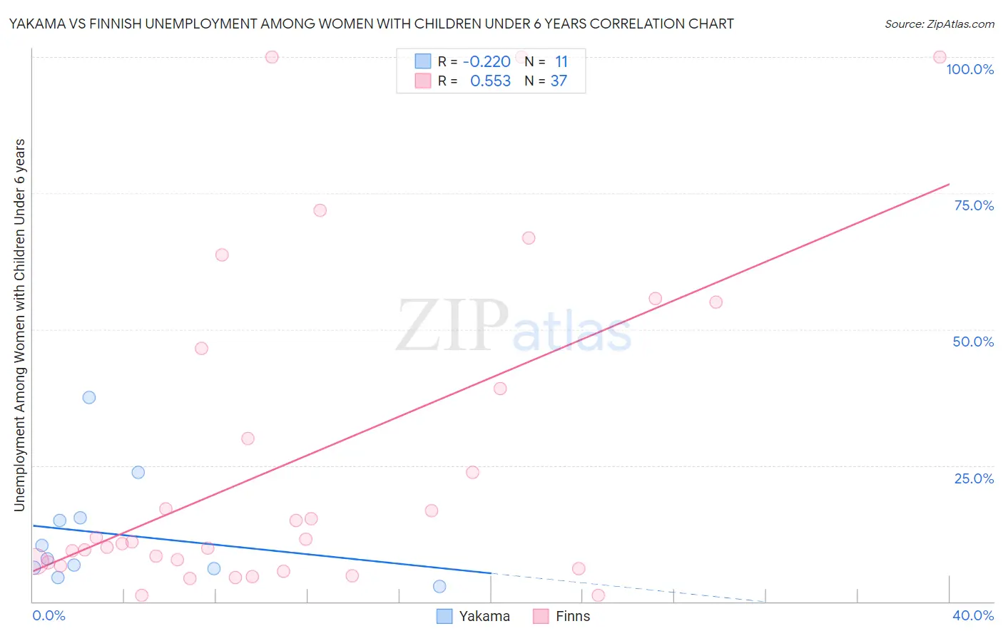 Yakama vs Finnish Unemployment Among Women with Children Under 6 years