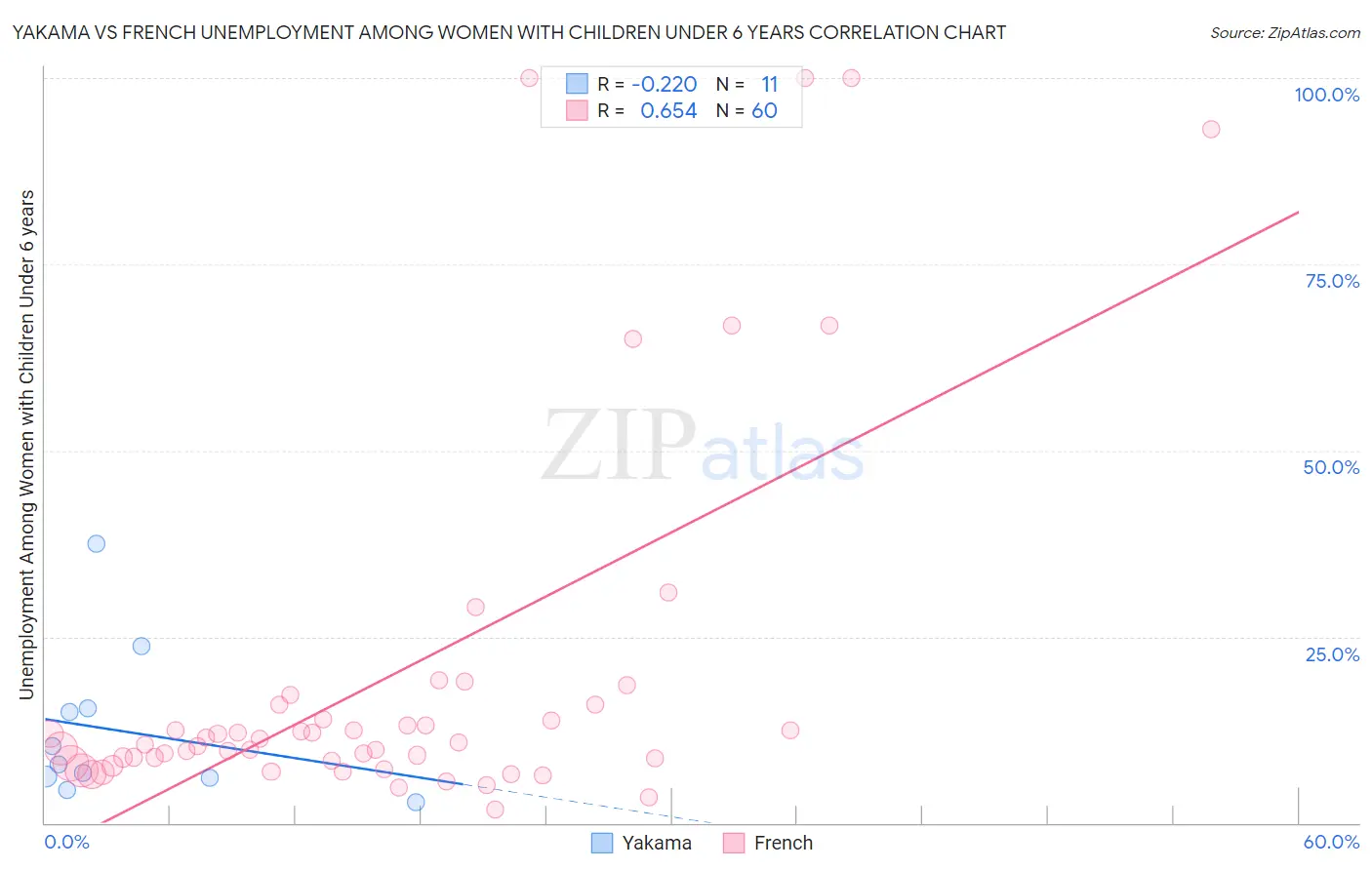 Yakama vs French Unemployment Among Women with Children Under 6 years