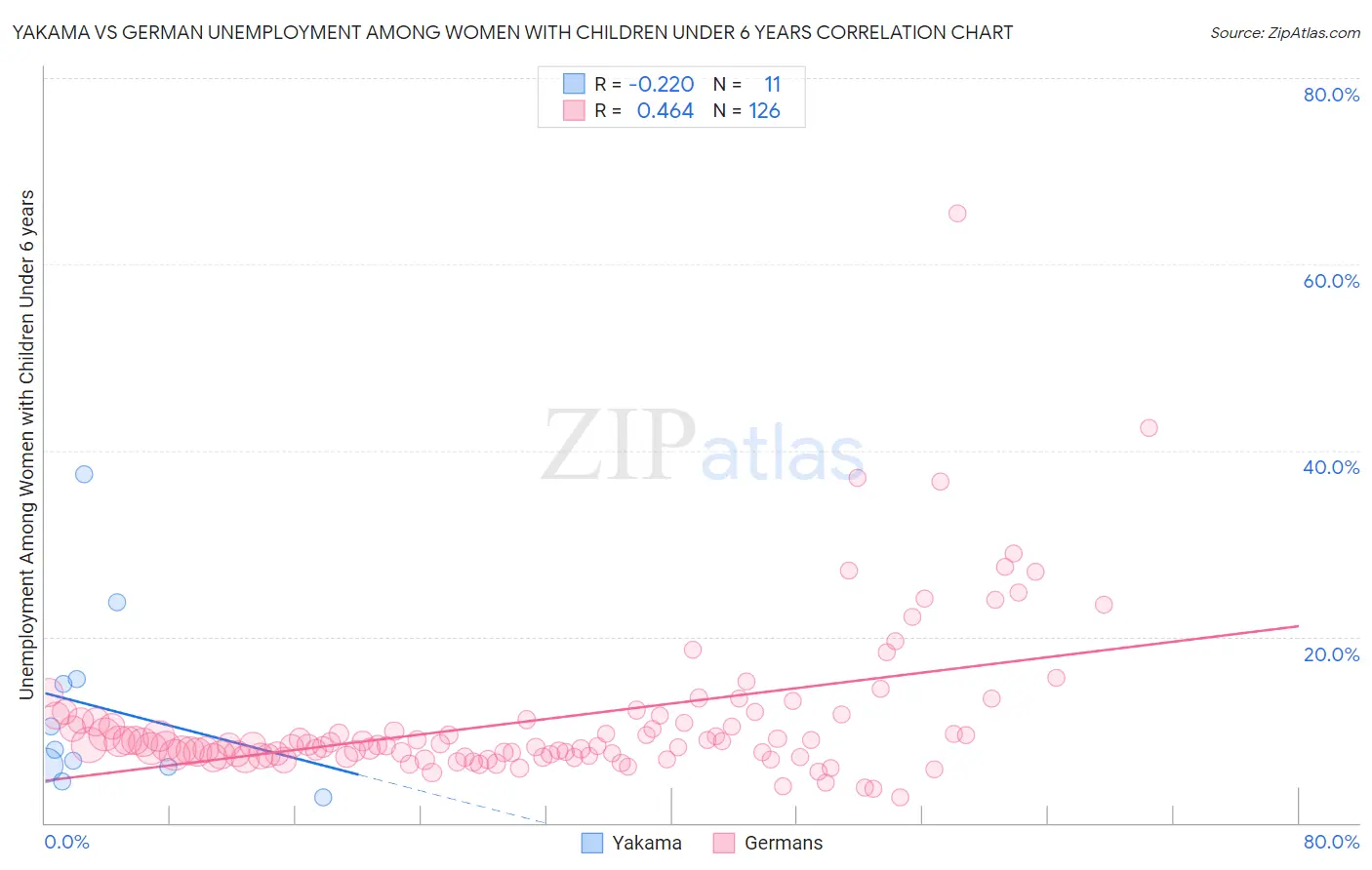 Yakama vs German Unemployment Among Women with Children Under 6 years