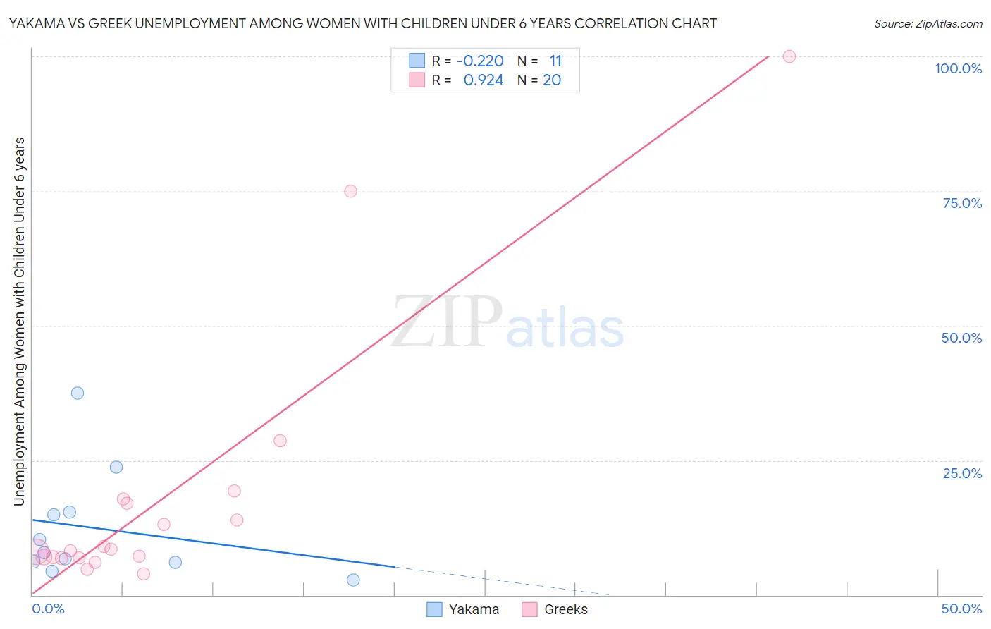 Yakama vs Greek Unemployment Among Women with Children Under 6 years