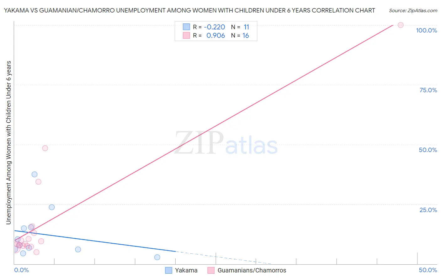 Yakama vs Guamanian/Chamorro Unemployment Among Women with Children Under 6 years