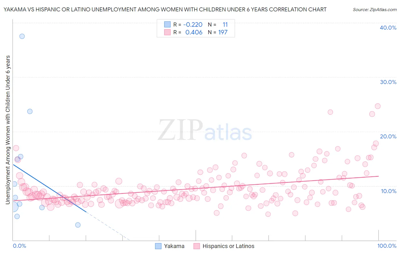 Yakama vs Hispanic or Latino Unemployment Among Women with Children Under 6 years