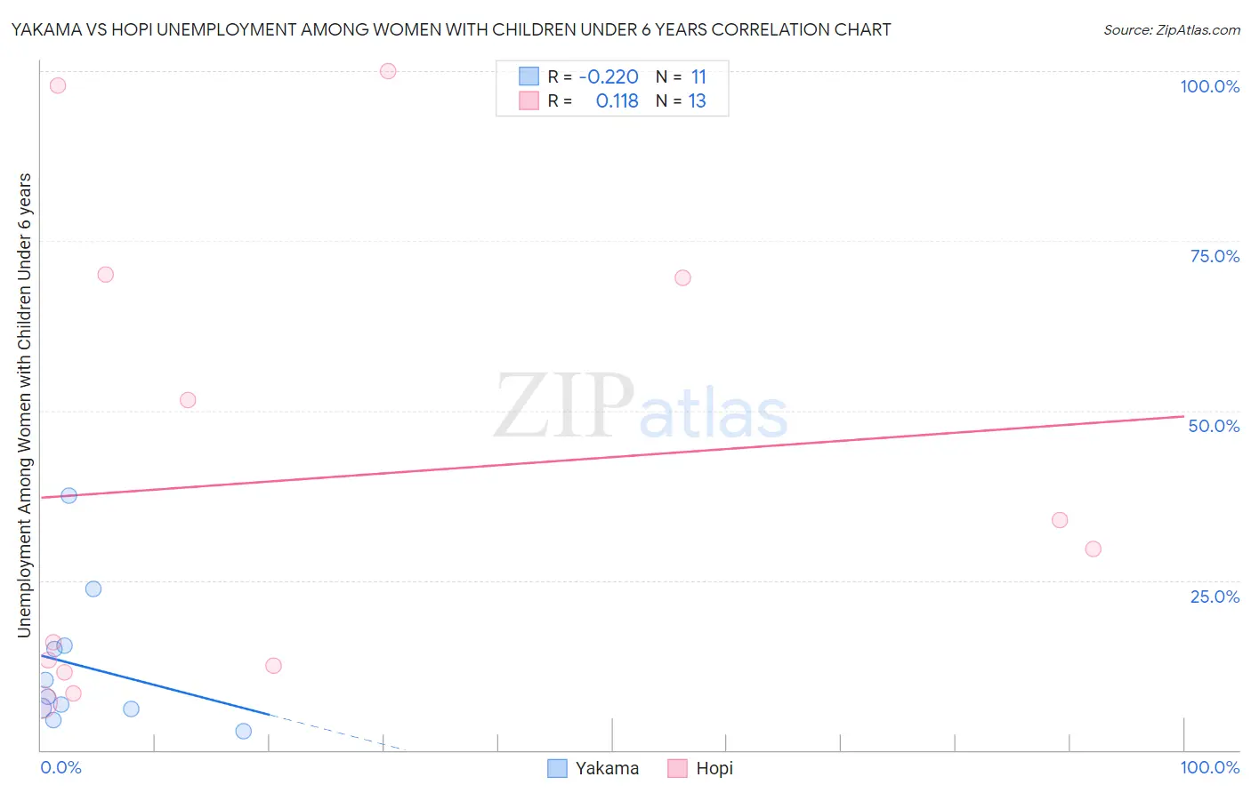 Yakama vs Hopi Unemployment Among Women with Children Under 6 years