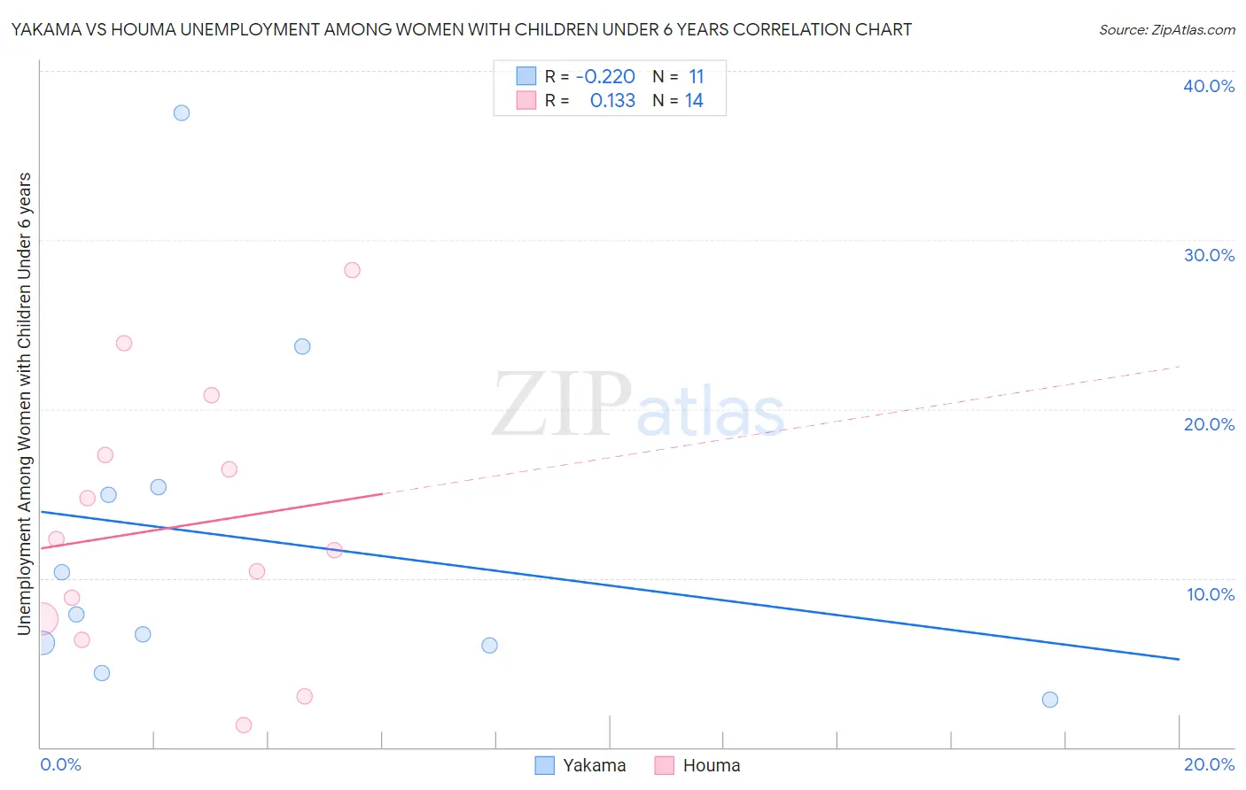 Yakama vs Houma Unemployment Among Women with Children Under 6 years