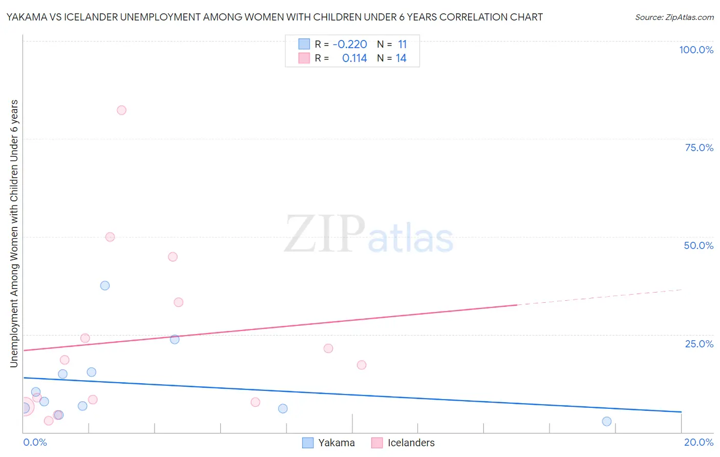 Yakama vs Icelander Unemployment Among Women with Children Under 6 years