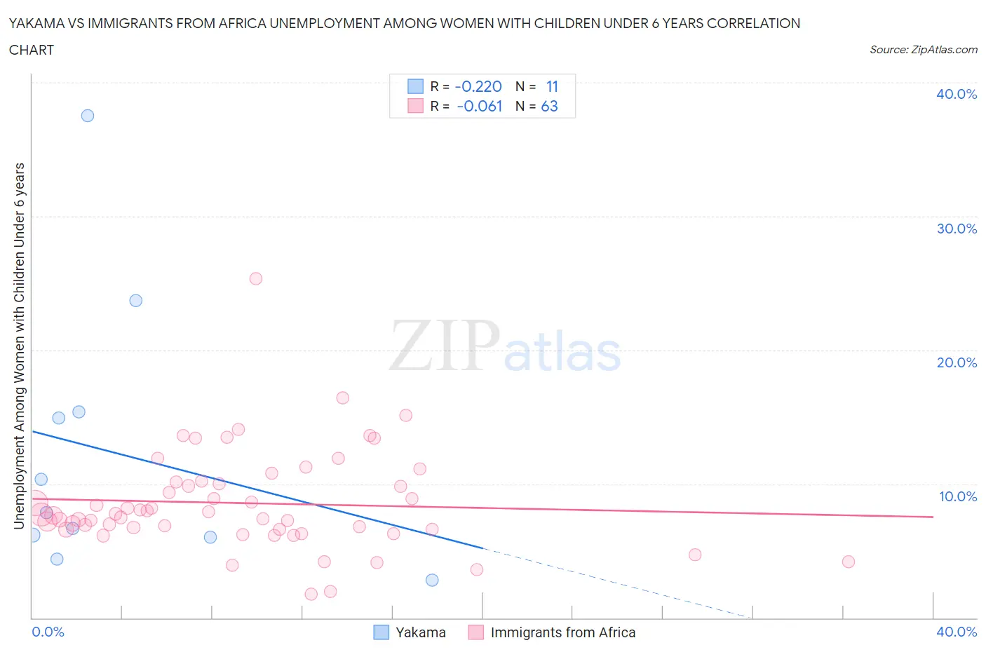 Yakama vs Immigrants from Africa Unemployment Among Women with Children Under 6 years