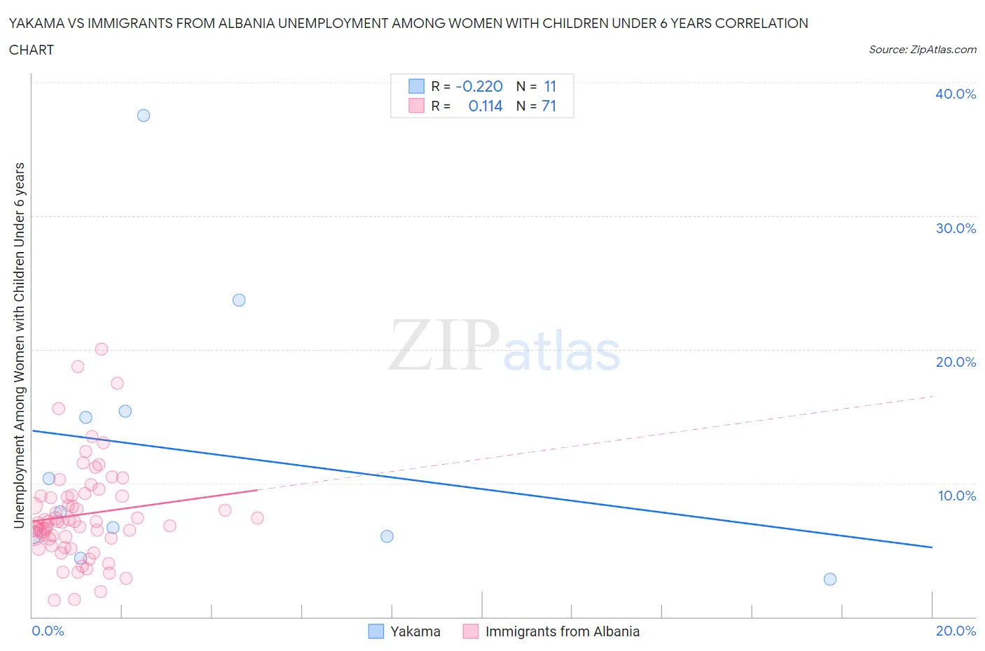 Yakama vs Immigrants from Albania Unemployment Among Women with Children Under 6 years