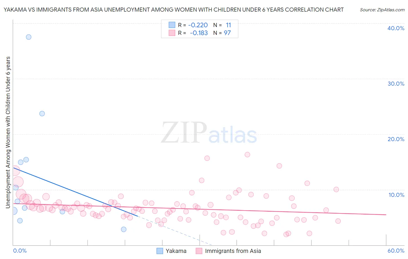 Yakama vs Immigrants from Asia Unemployment Among Women with Children Under 6 years