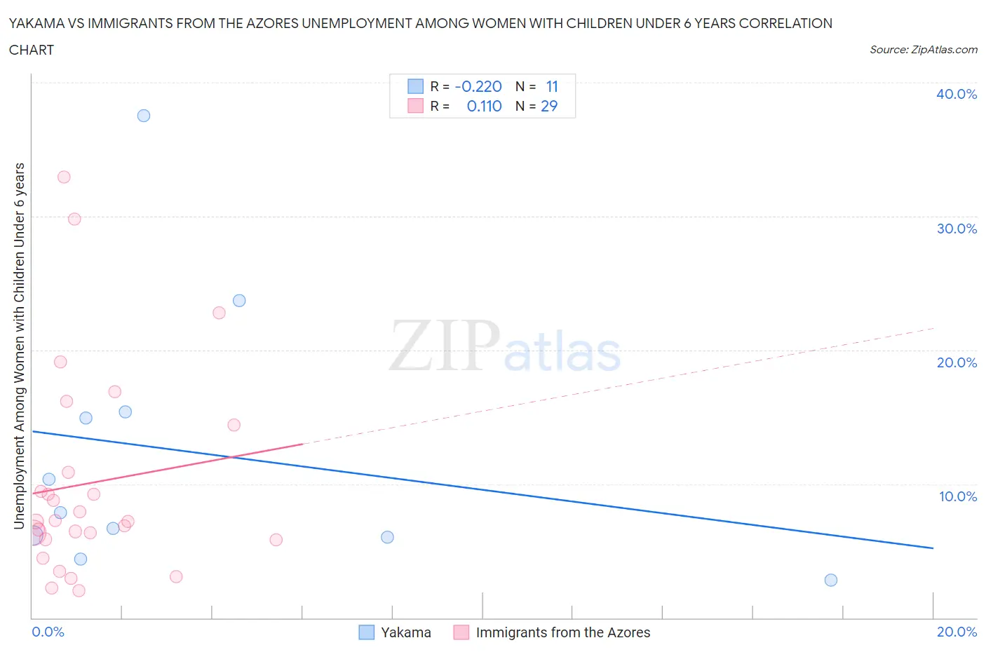 Yakama vs Immigrants from the Azores Unemployment Among Women with Children Under 6 years