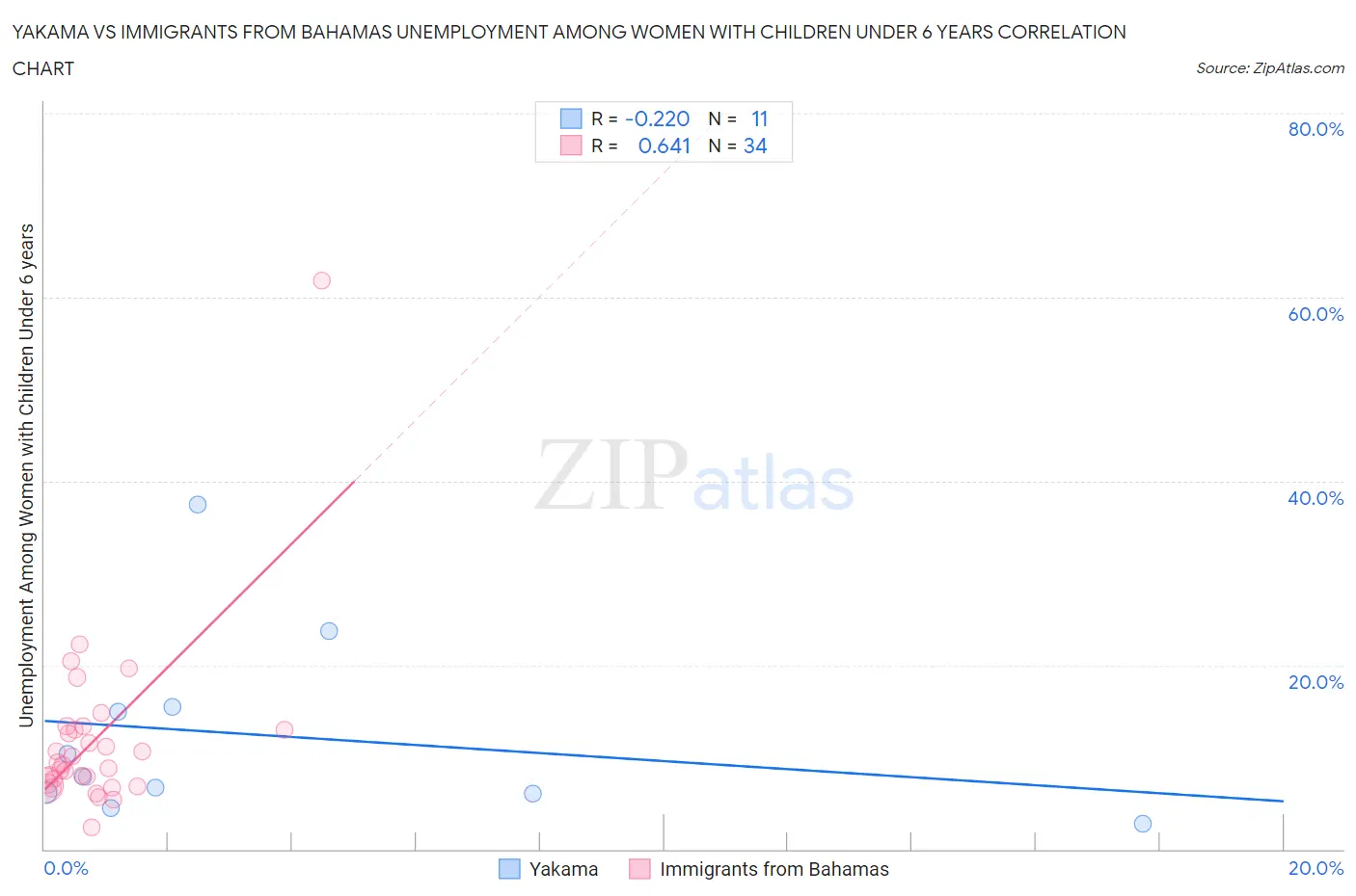 Yakama vs Immigrants from Bahamas Unemployment Among Women with Children Under 6 years