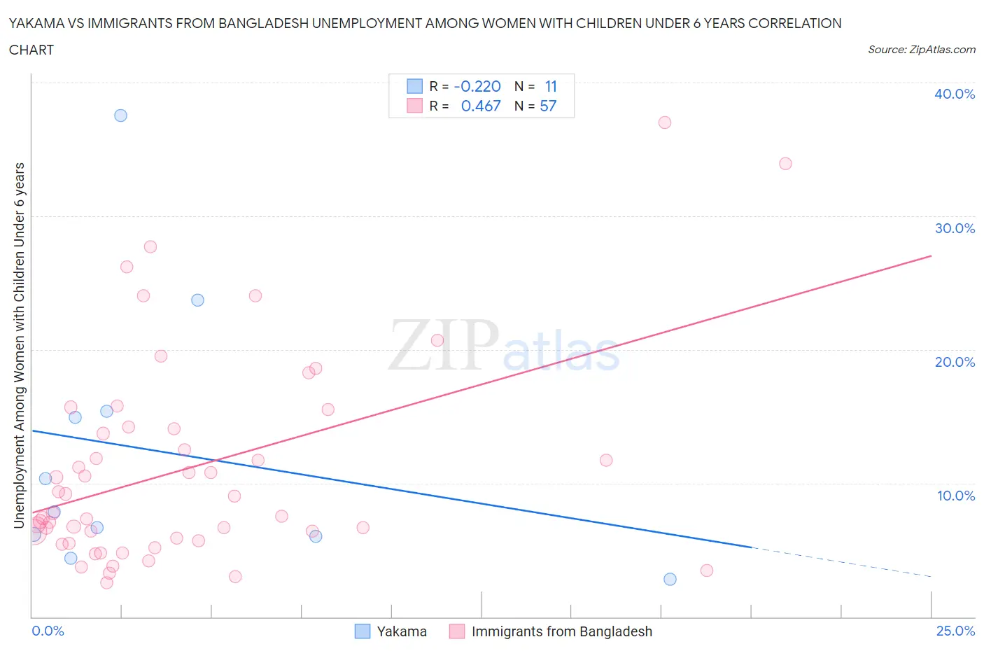 Yakama vs Immigrants from Bangladesh Unemployment Among Women with Children Under 6 years