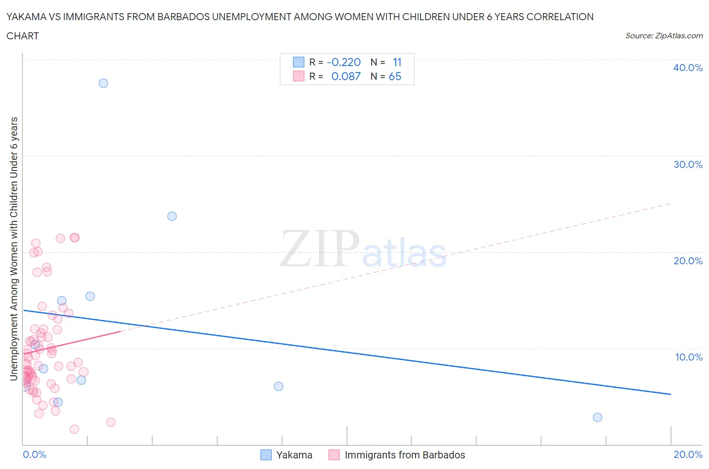 Yakama vs Immigrants from Barbados Unemployment Among Women with Children Under 6 years