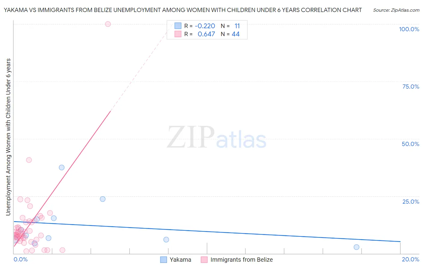 Yakama vs Immigrants from Belize Unemployment Among Women with Children Under 6 years