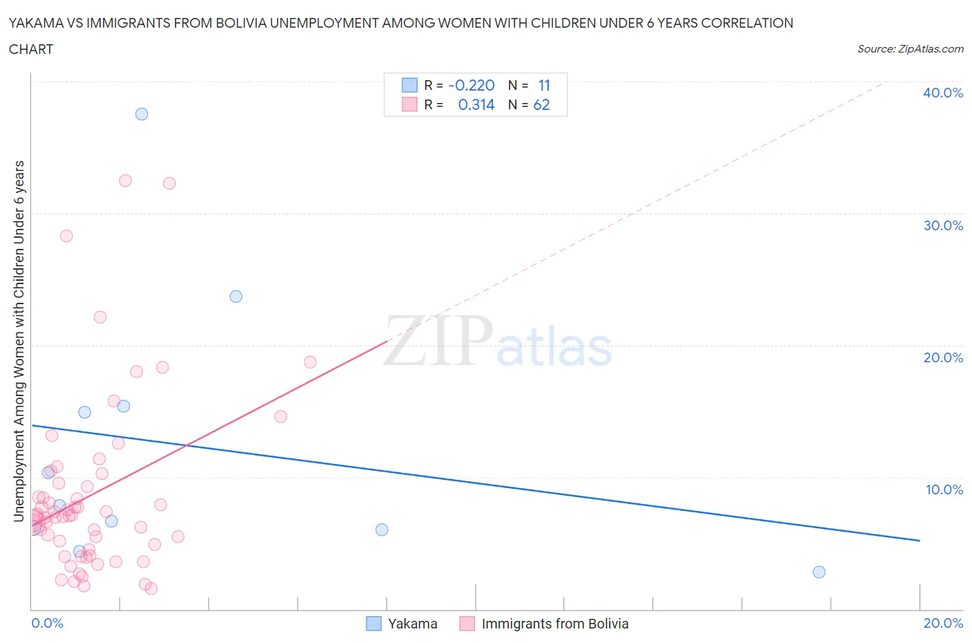 Yakama vs Immigrants from Bolivia Unemployment Among Women with Children Under 6 years