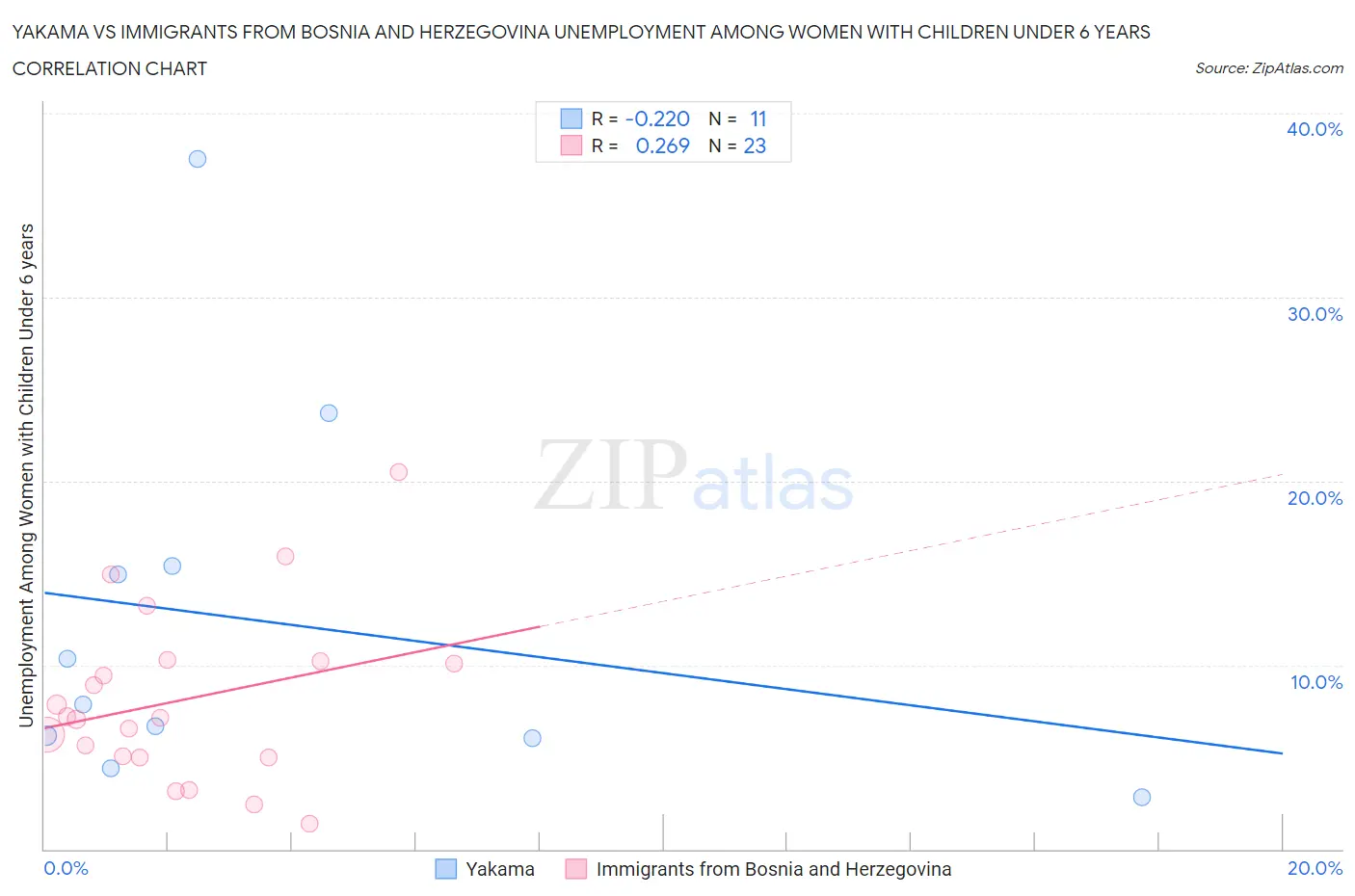 Yakama vs Immigrants from Bosnia and Herzegovina Unemployment Among Women with Children Under 6 years