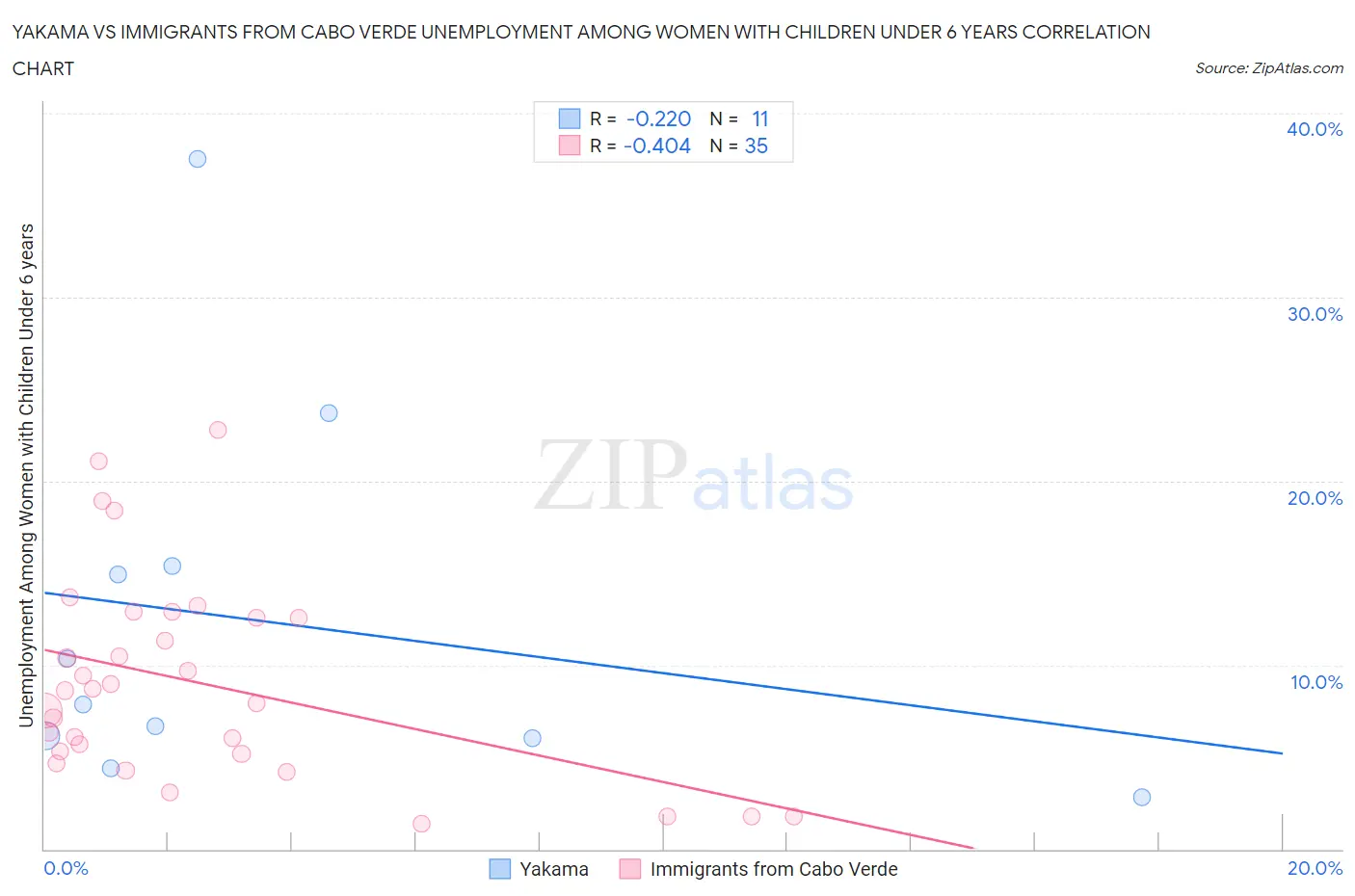 Yakama vs Immigrants from Cabo Verde Unemployment Among Women with Children Under 6 years