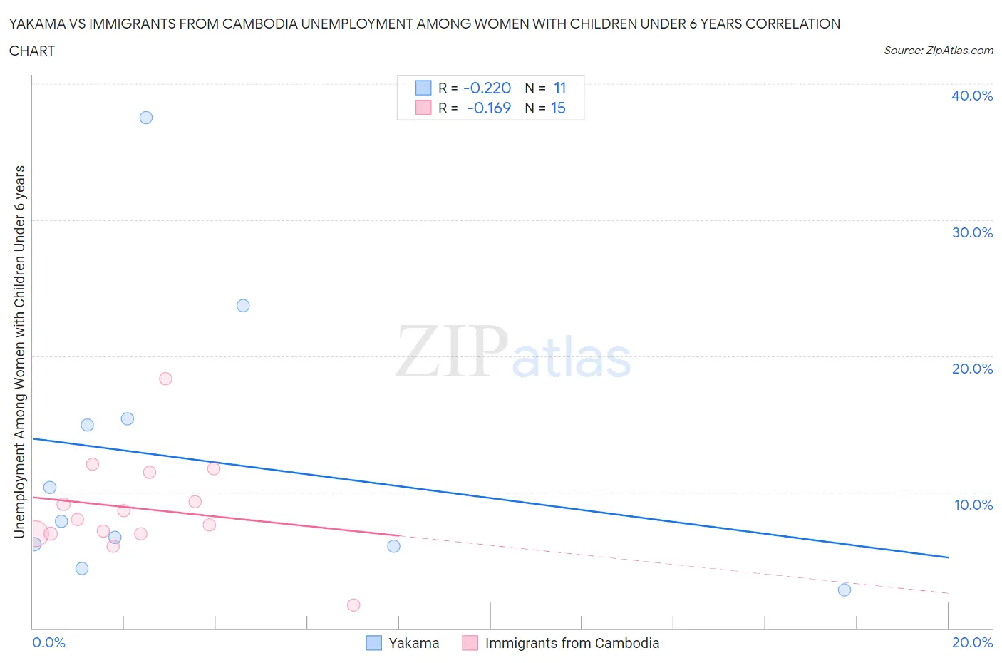 Yakama vs Immigrants from Cambodia Unemployment Among Women with Children Under 6 years