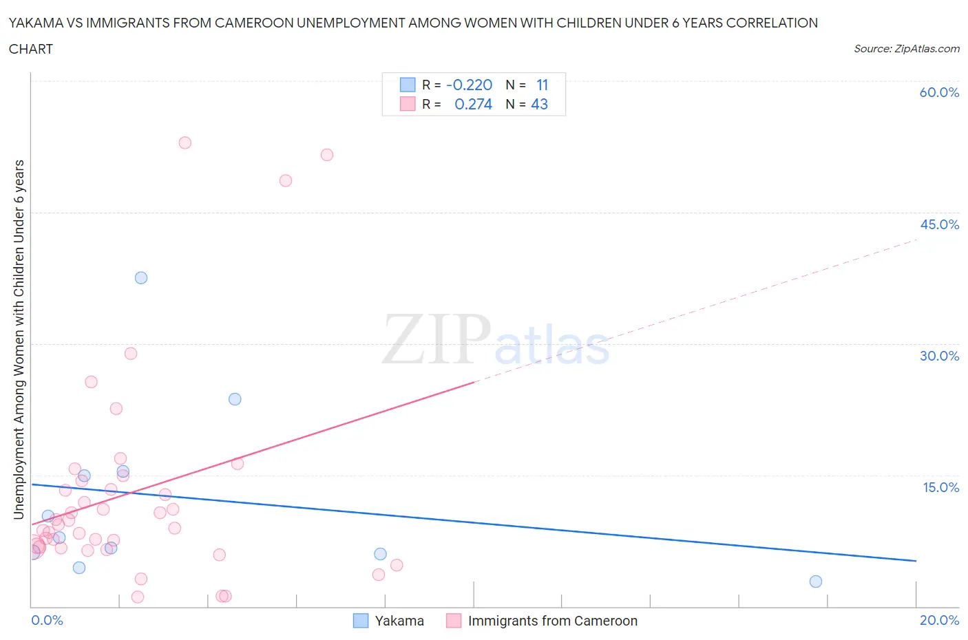 Yakama vs Immigrants from Cameroon Unemployment Among Women with Children Under 6 years