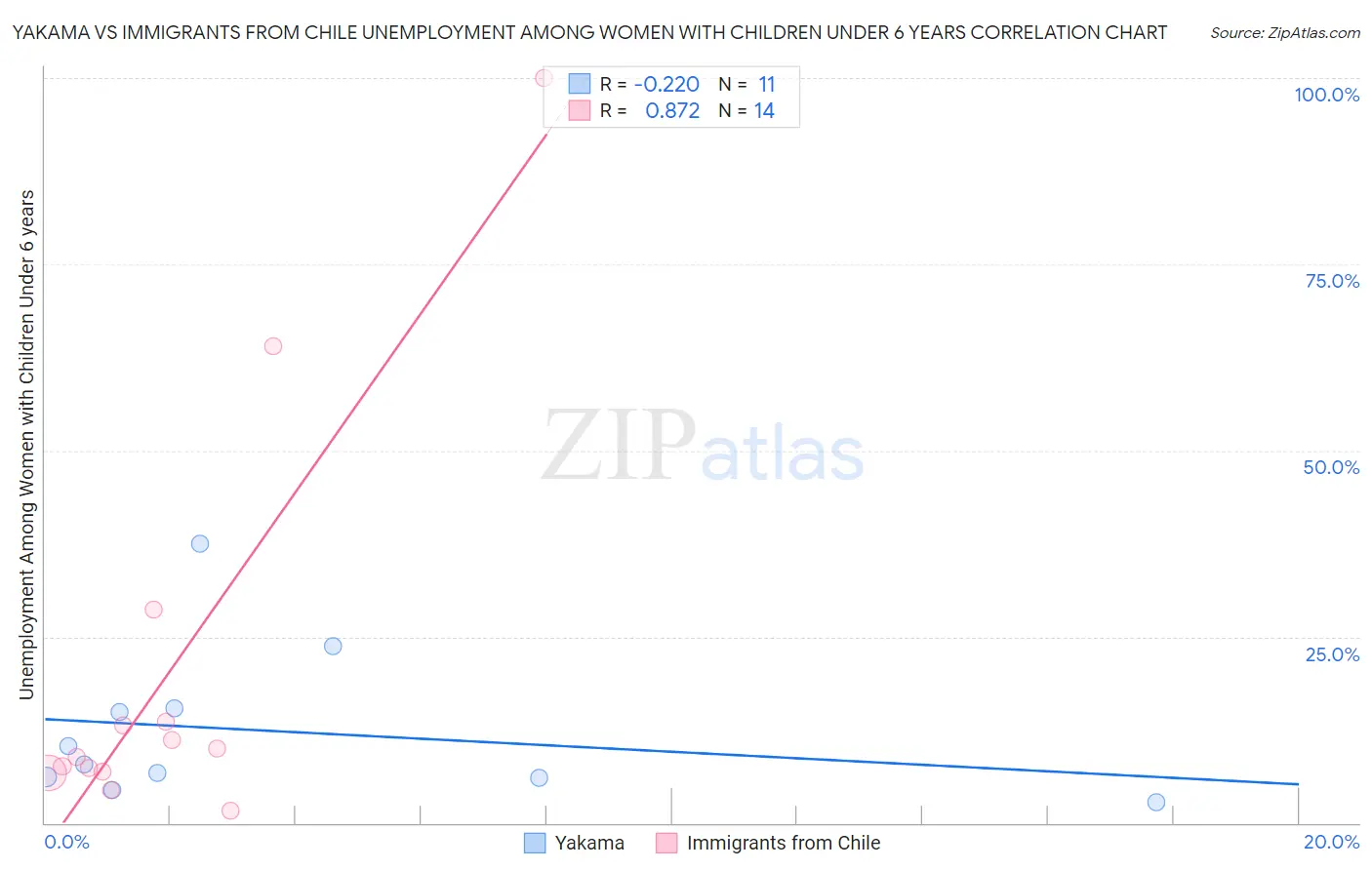 Yakama vs Immigrants from Chile Unemployment Among Women with Children Under 6 years