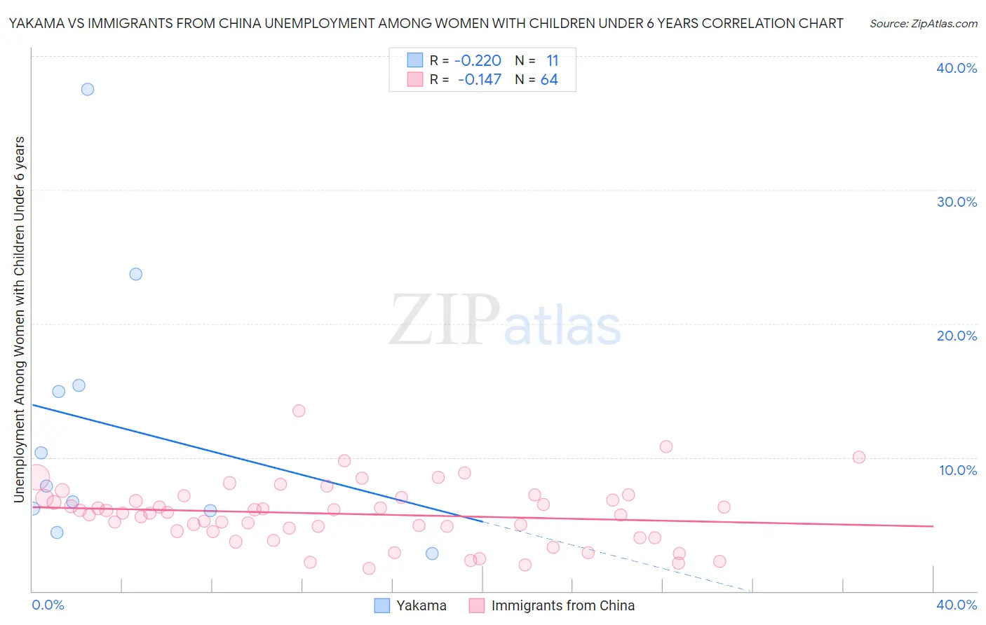 Yakama vs Immigrants from China Unemployment Among Women with Children Under 6 years