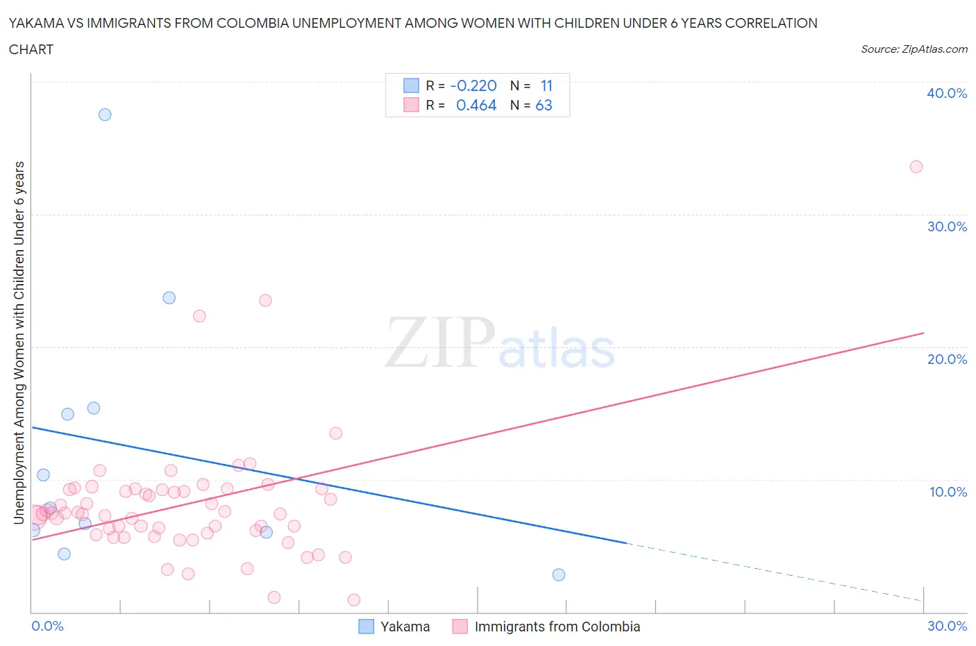 Yakama vs Immigrants from Colombia Unemployment Among Women with Children Under 6 years