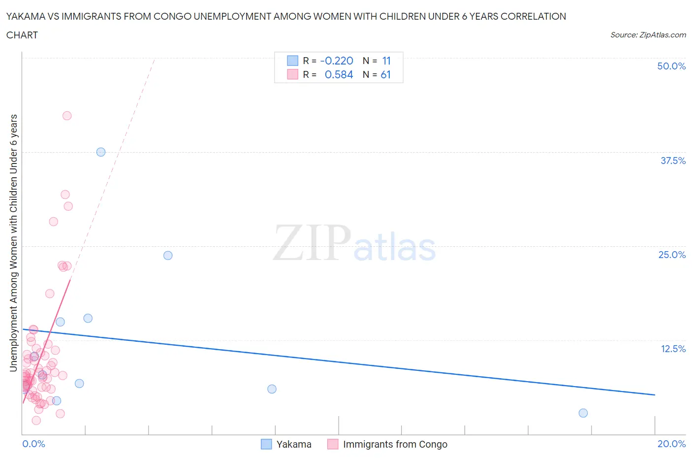 Yakama vs Immigrants from Congo Unemployment Among Women with Children Under 6 years
