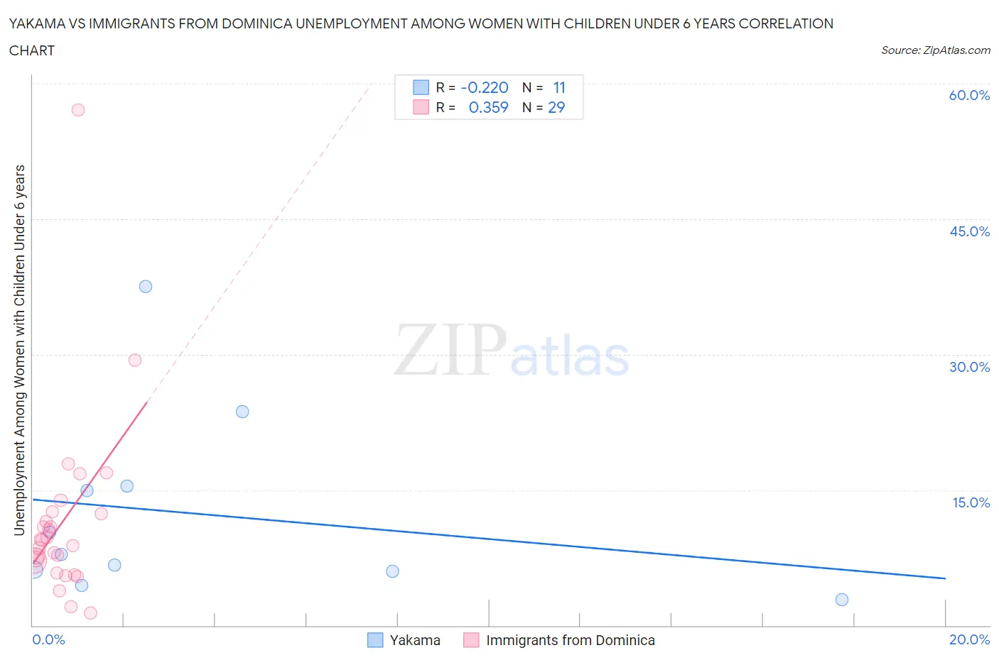 Yakama vs Immigrants from Dominica Unemployment Among Women with Children Under 6 years