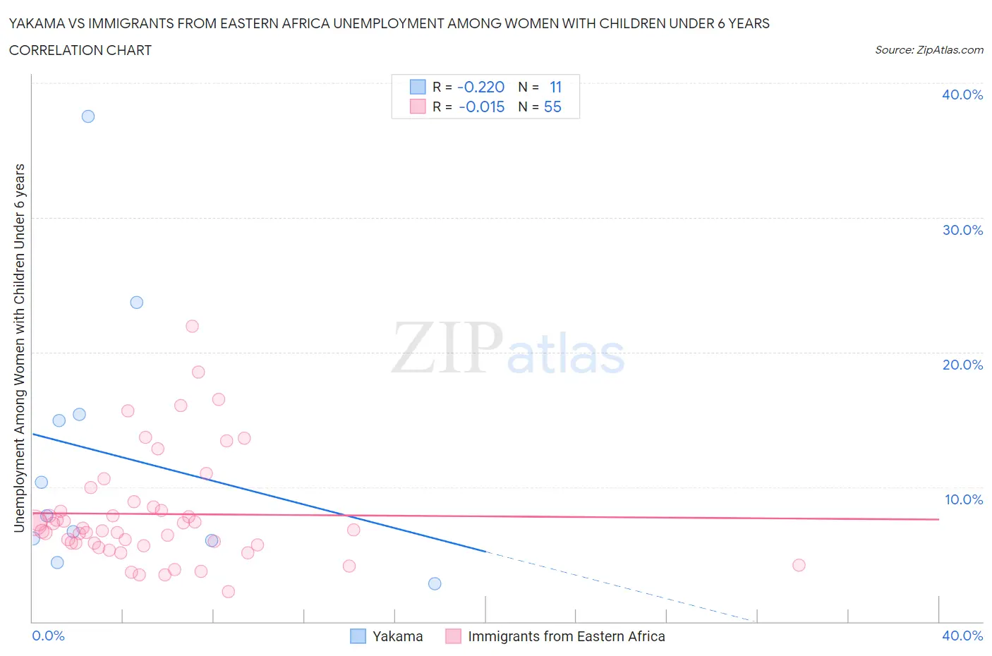 Yakama vs Immigrants from Eastern Africa Unemployment Among Women with Children Under 6 years