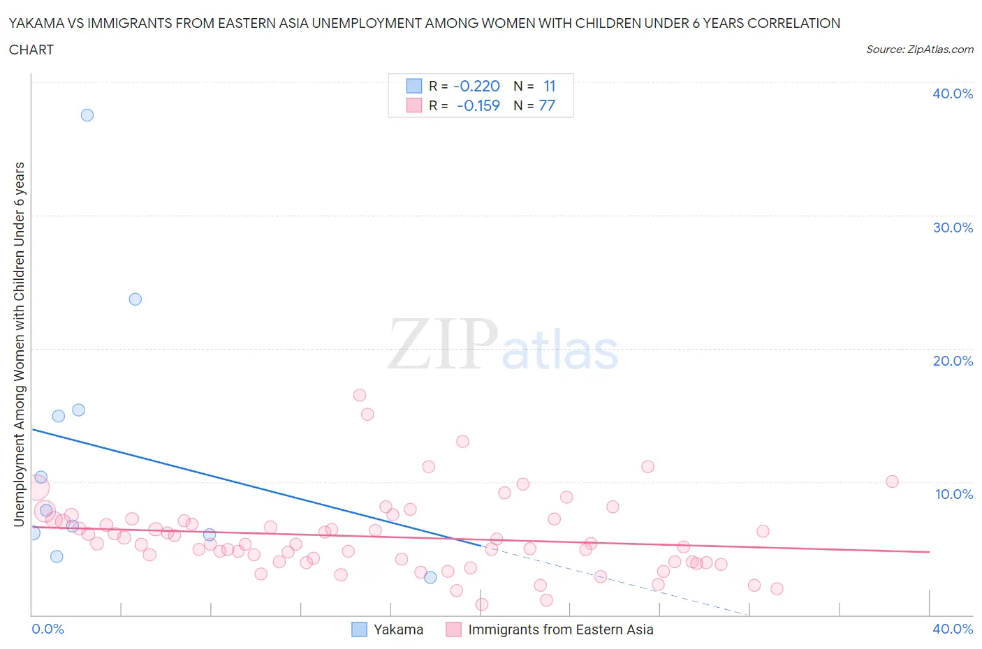 Yakama vs Immigrants from Eastern Asia Unemployment Among Women with Children Under 6 years