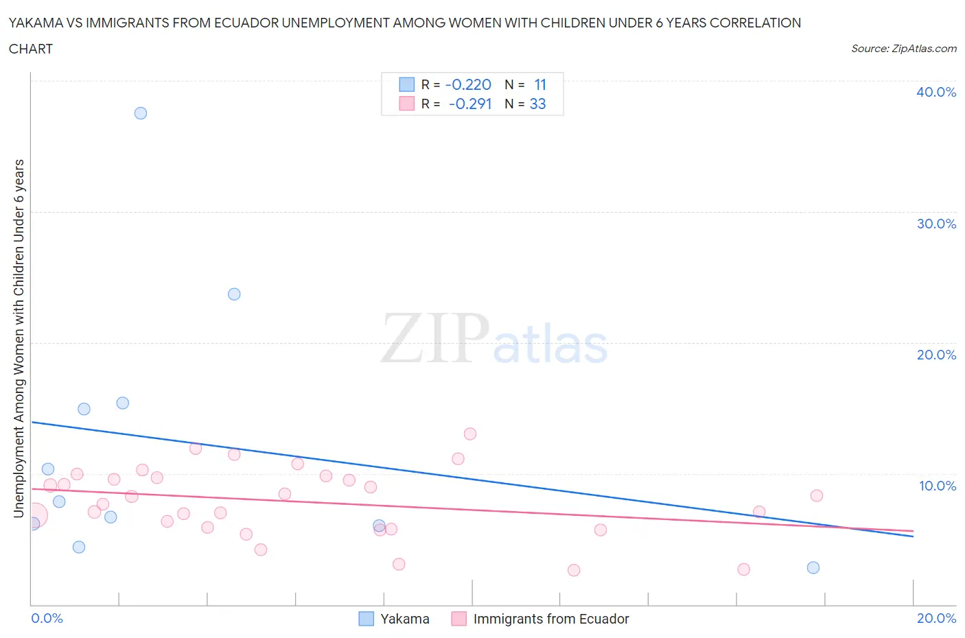 Yakama vs Immigrants from Ecuador Unemployment Among Women with Children Under 6 years