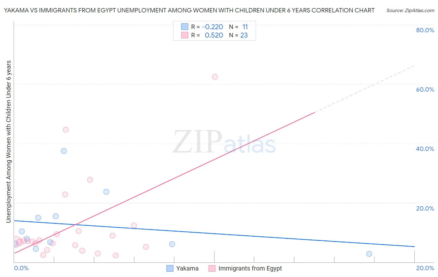 Yakama vs Immigrants from Egypt Unemployment Among Women with Children Under 6 years