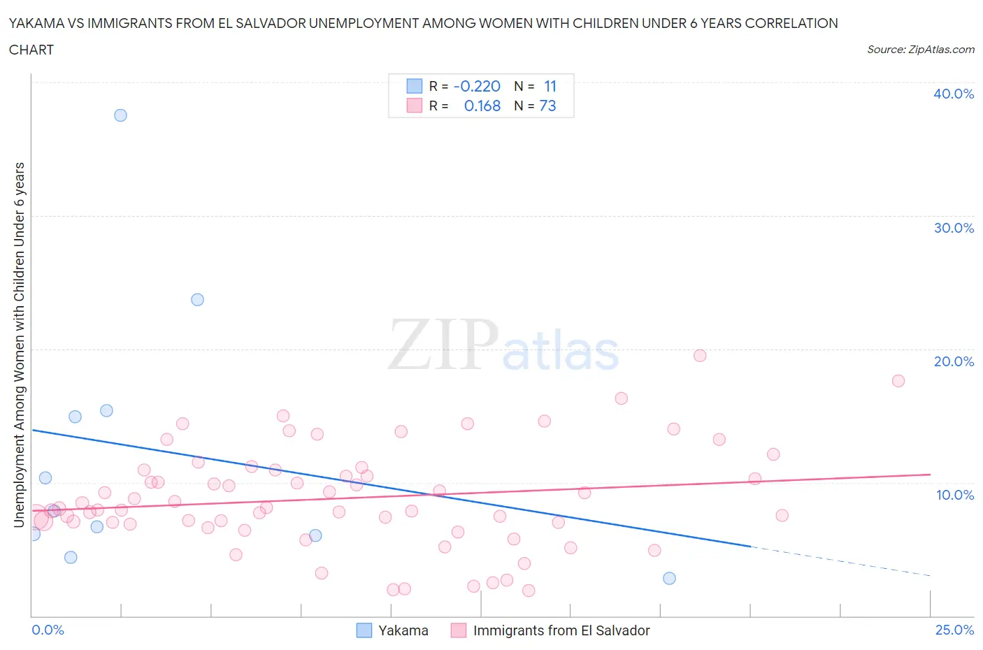 Yakama vs Immigrants from El Salvador Unemployment Among Women with Children Under 6 years