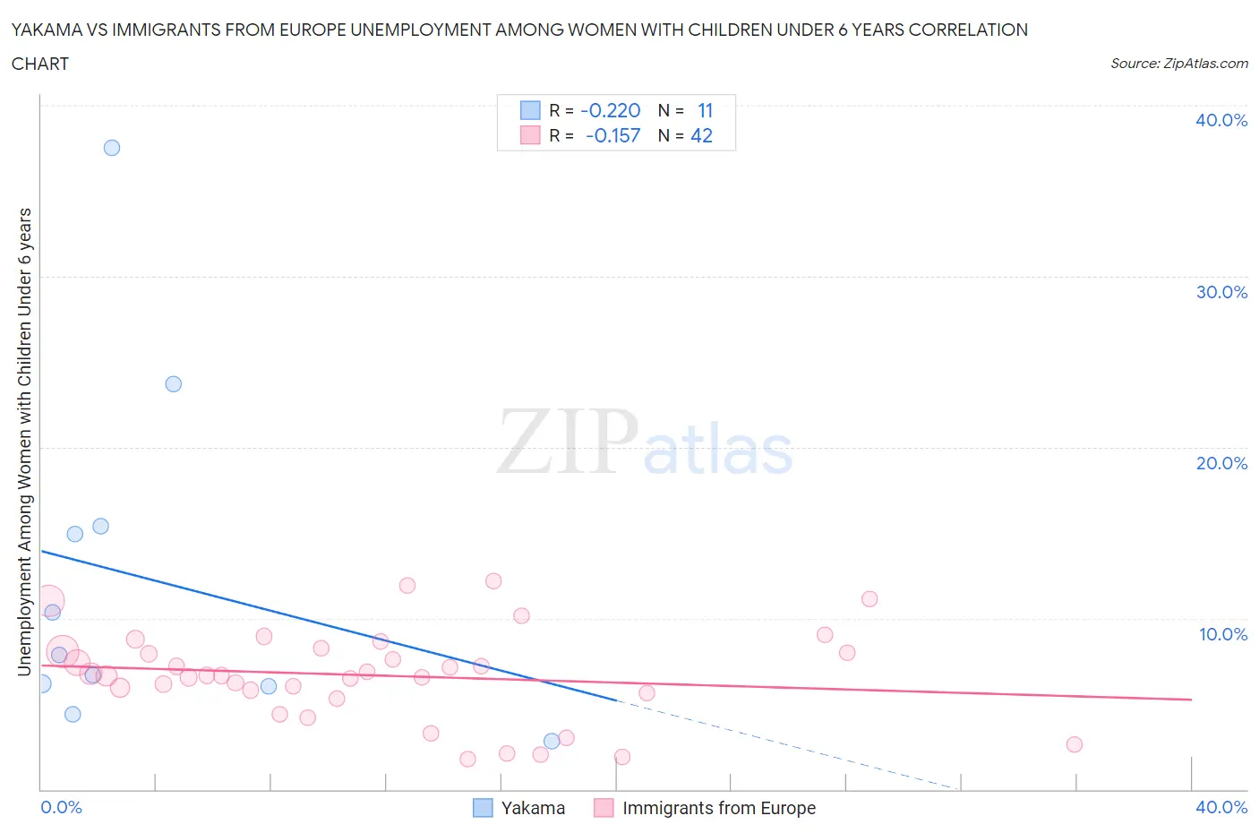 Yakama vs Immigrants from Europe Unemployment Among Women with Children Under 6 years