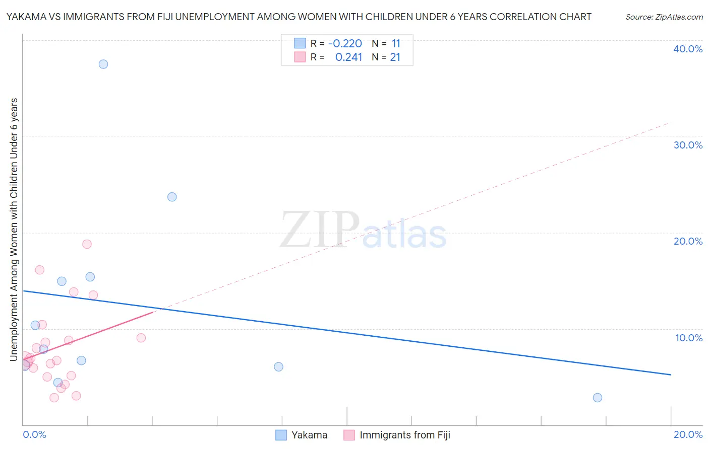 Yakama vs Immigrants from Fiji Unemployment Among Women with Children Under 6 years