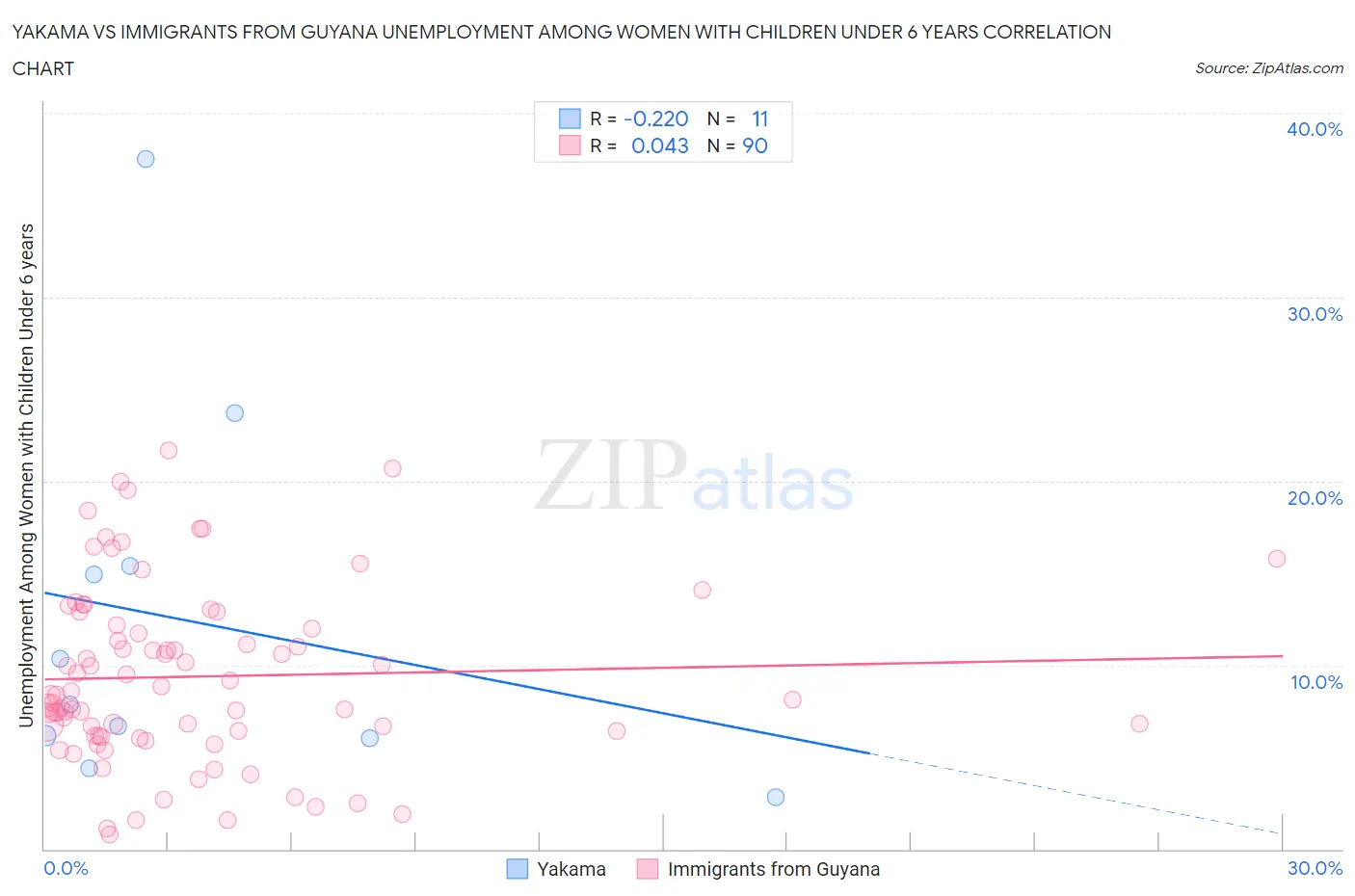Yakama vs Immigrants from Guyana Unemployment Among Women with Children Under 6 years
