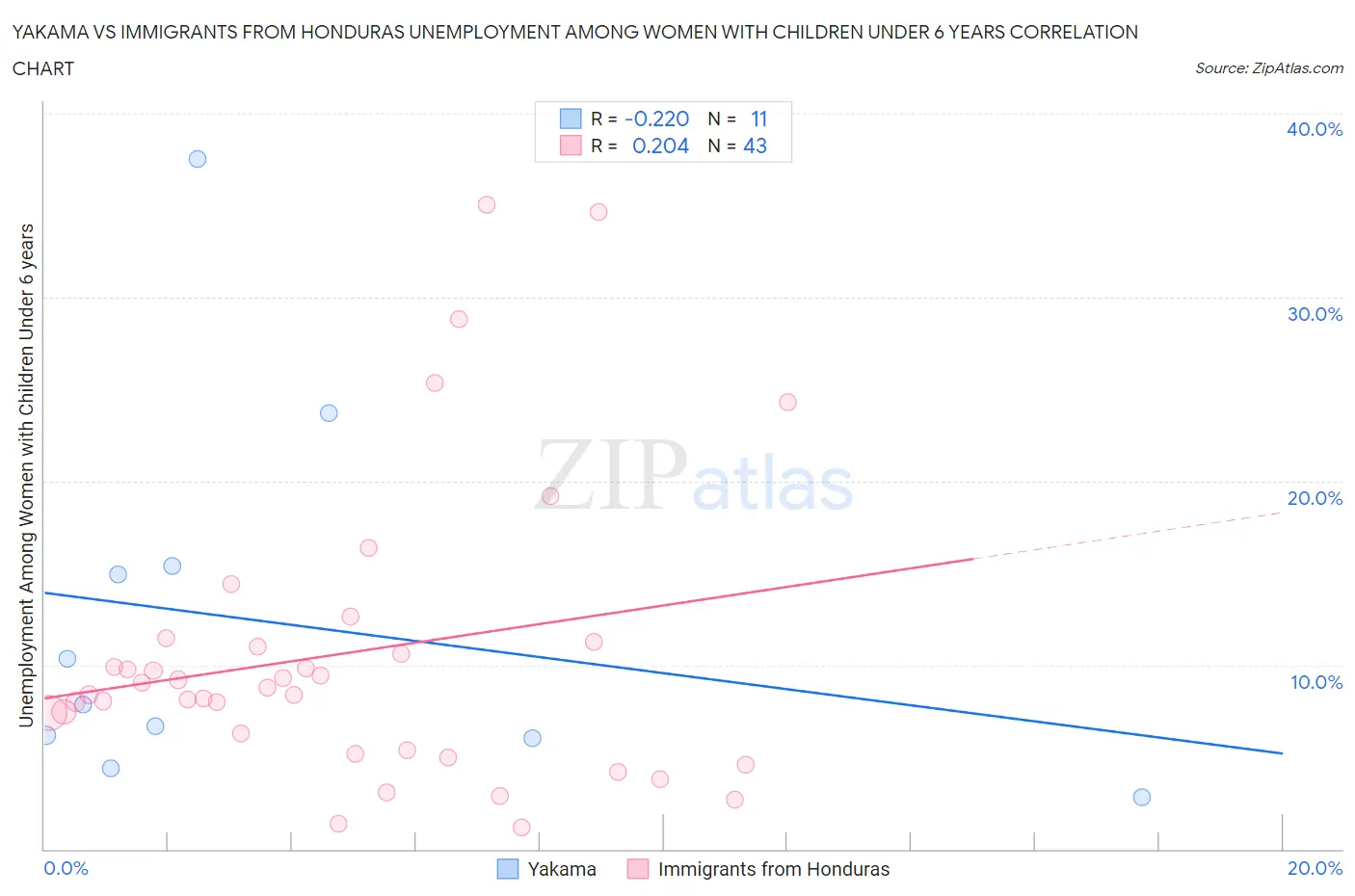 Yakama vs Immigrants from Honduras Unemployment Among Women with Children Under 6 years