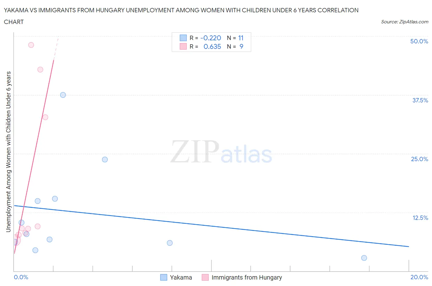 Yakama vs Immigrants from Hungary Unemployment Among Women with Children Under 6 years