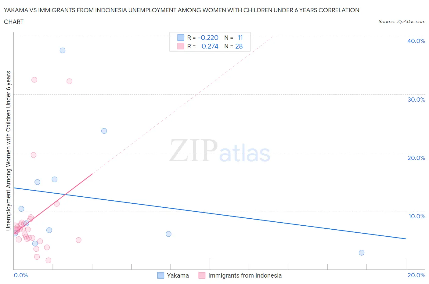 Yakama vs Immigrants from Indonesia Unemployment Among Women with Children Under 6 years