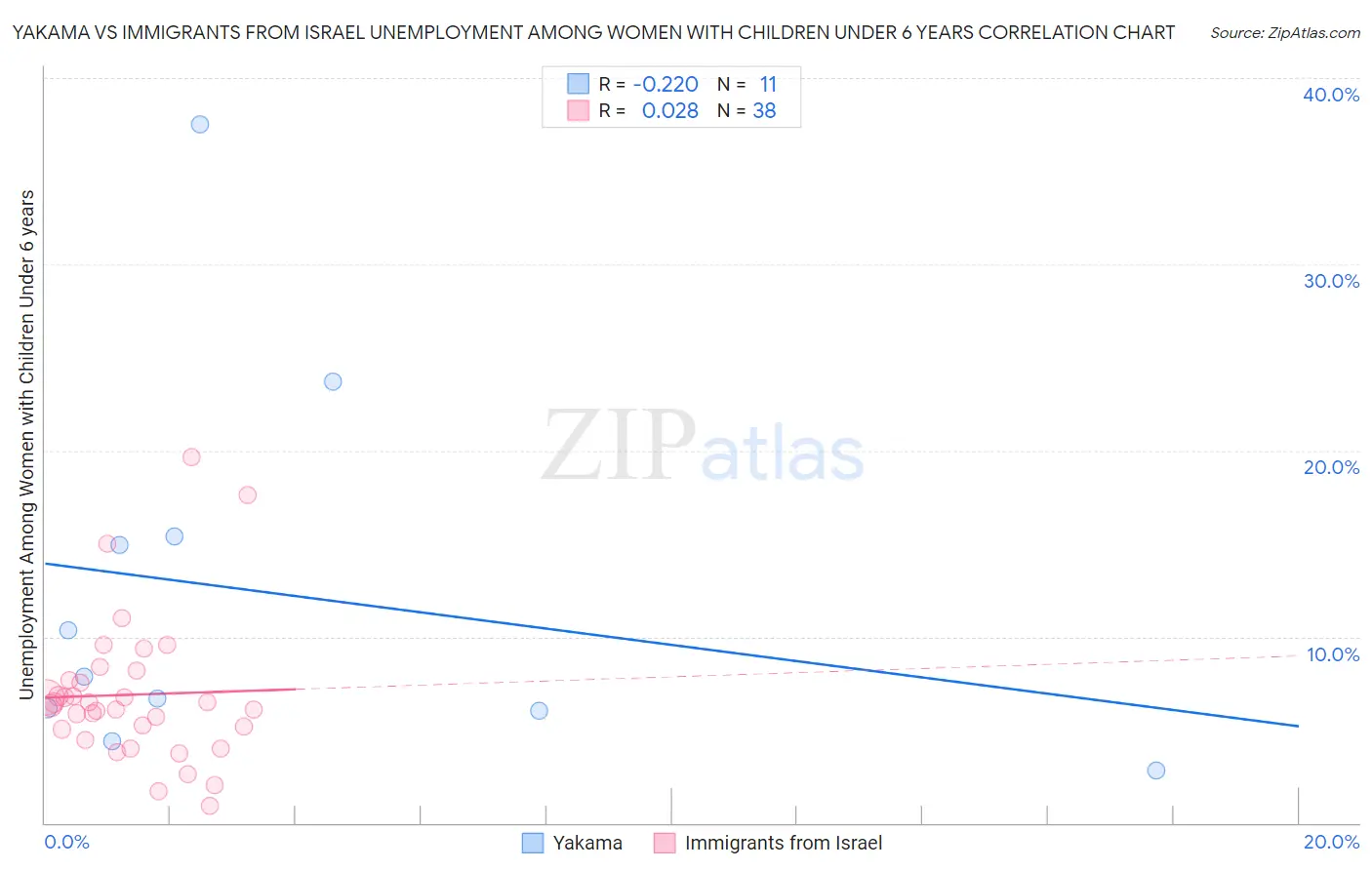 Yakama vs Immigrants from Israel Unemployment Among Women with Children Under 6 years