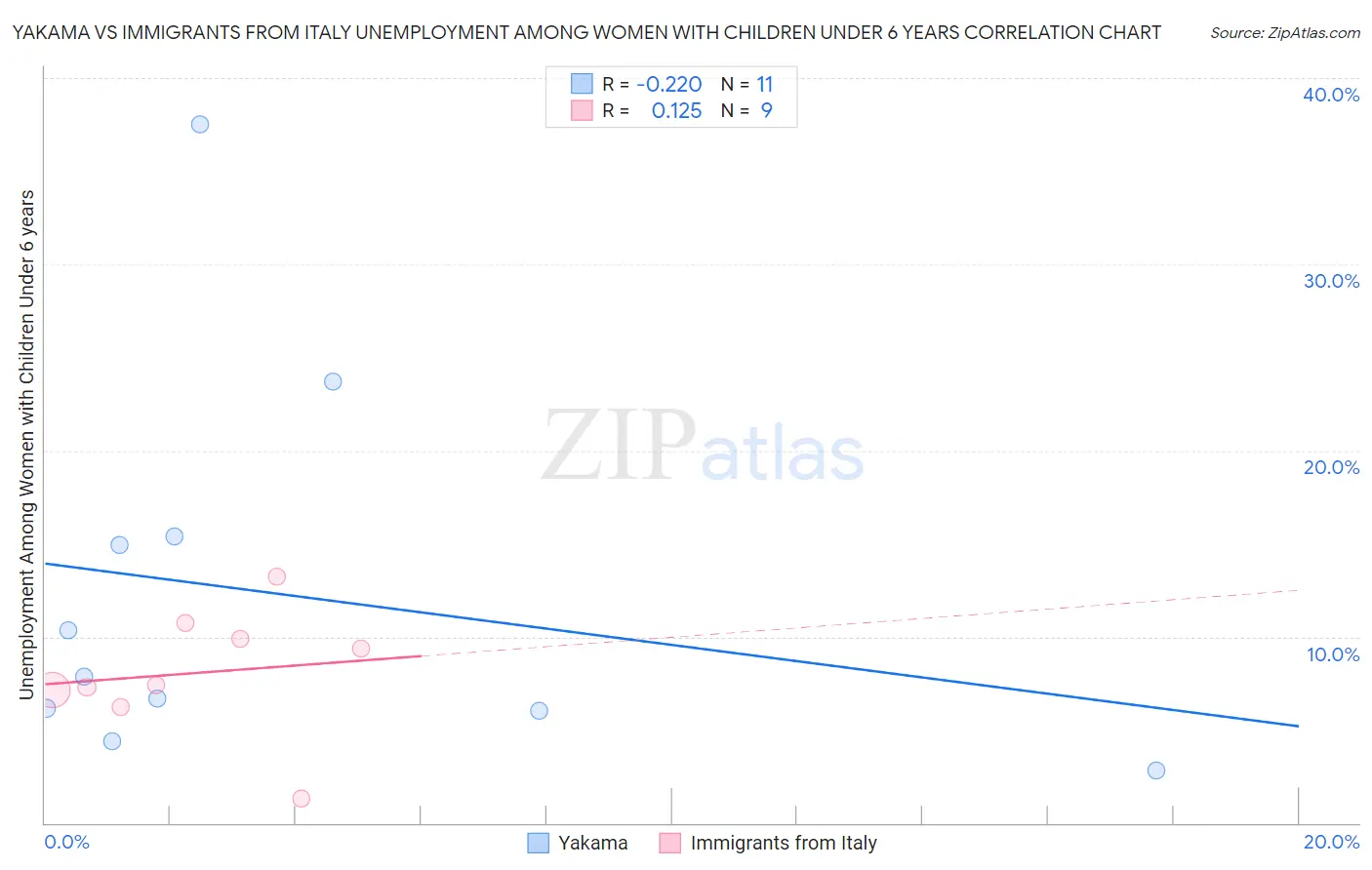 Yakama vs Immigrants from Italy Unemployment Among Women with Children Under 6 years
