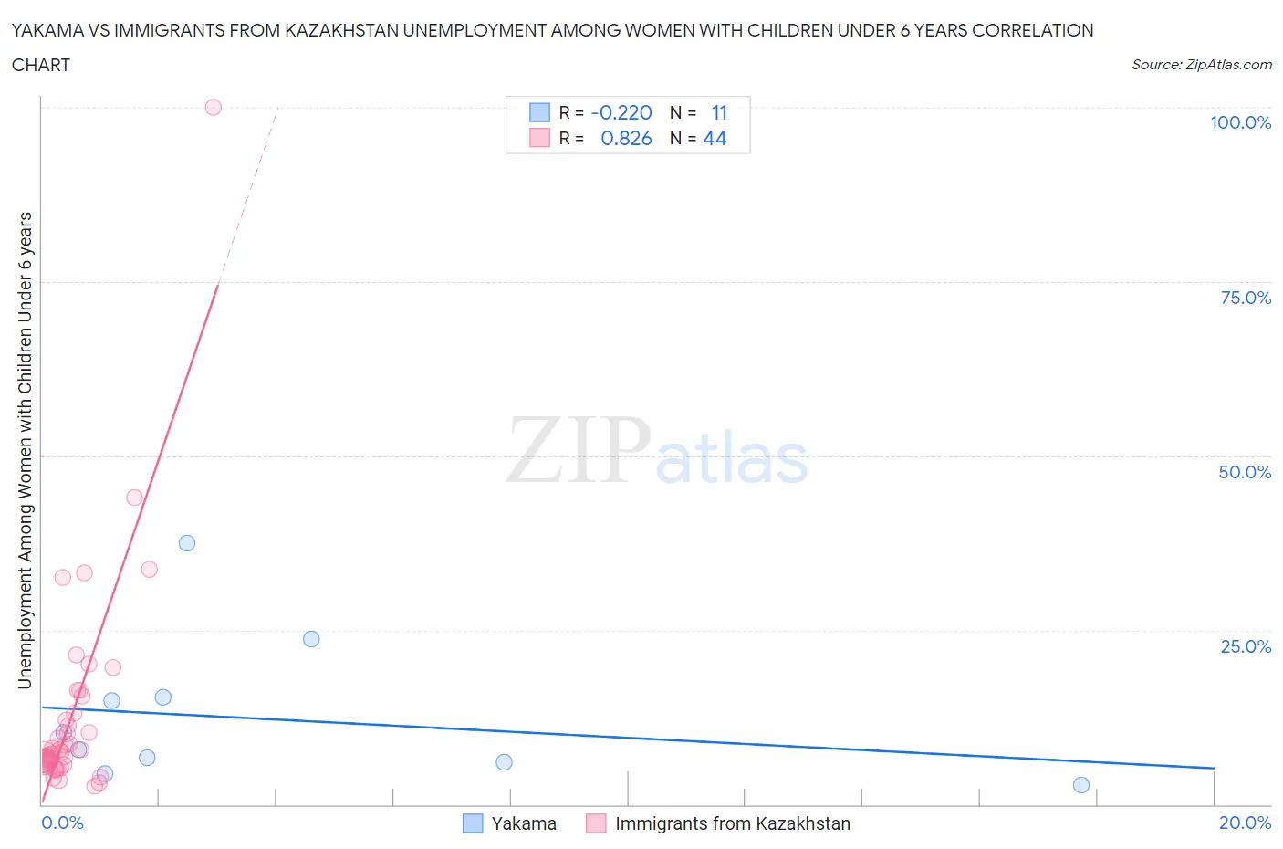 Yakama vs Immigrants from Kazakhstan Unemployment Among Women with Children Under 6 years