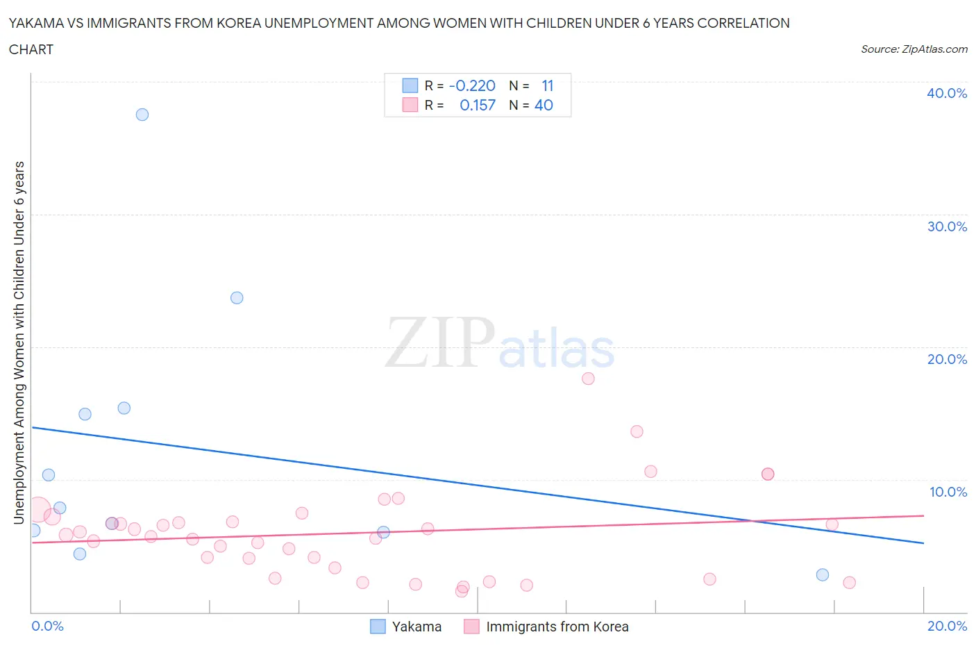 Yakama vs Immigrants from Korea Unemployment Among Women with Children Under 6 years